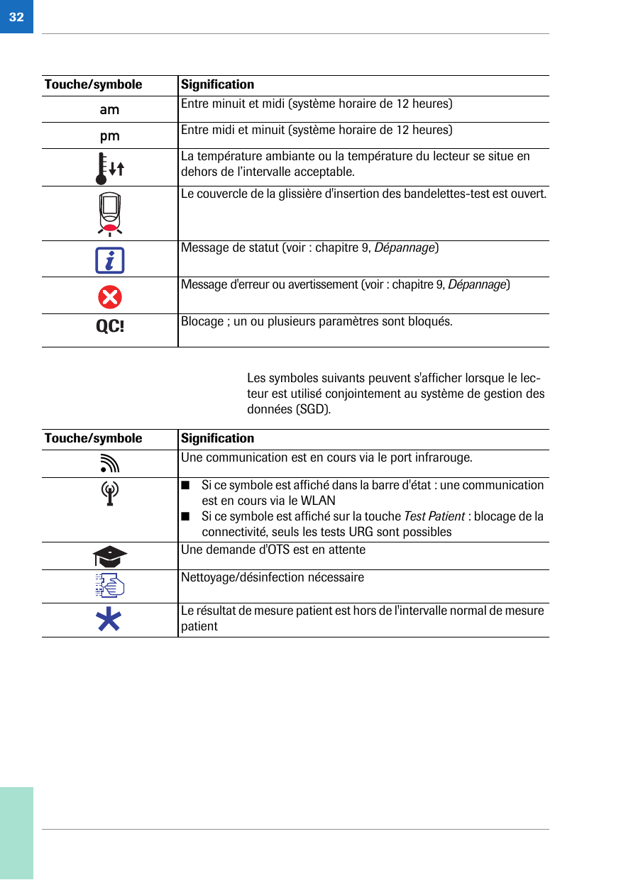 32Les symboles suivants peuvent s&apos;afficher lorsque le lec-teur est utilisé conjointement au système de gestion des données (SGD). Entre minuit et midi (système horaire de 12 heures)Entre midi et minuit (système horaire de 12 heures) La température ambiante ou la température du lecteur se situe en dehors de l’intervalle acceptable.Le couvercle de la glissière d&apos;insertion des bandelettes-test est ouvert.Message de statut (voir : chapitre 9, Dépannage)Message d&apos;erreur ou avertissement (voir : chapitre 9, Dépannage)Blocage ; un ou plusieurs paramètres sont bloqués.Touche/symbole SignificationampmQC!Touche/symbole SignificationUne communication est en cours via le port infrarouge.■Si ce symbole est affiché dans la barre d&apos;état : une communication est en cours via le WLAN■Si ce symbole est affiché sur la touche Test Patient : blocage de la connectivité, seuls les tests URG sont possiblesUne demande d&apos;OTS est en attenteNettoyage/désinfection nécessaireLe résultat de mesure patient est hors de l&apos;intervalle normal de mesure patient