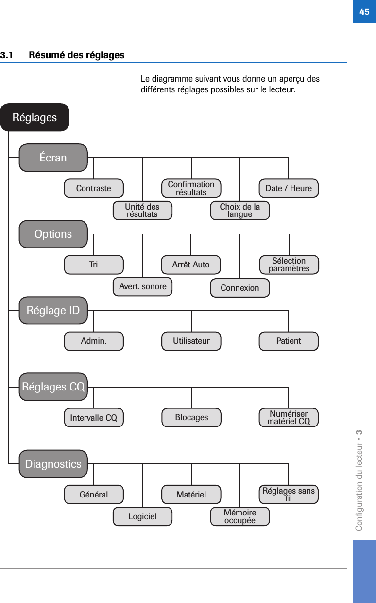 Configuration du lecteur • 3453.1 Résumé des réglages Le diagramme suivant vous donne un aperçu des différents réglages possibles sur le lecteur.RéglagesÉcranOptionsRéglage IDRéglages CQUnité des résultatsBlocagesAvert. sonoreUtilisateurContrasteIntervalle CQTriAdmin.Date / HeureConﬁ rmation résultatsSélection paramètresArrêt AutoChoix de la langueNumériser matériel CQConnexionPatientDiagnosticsLogicielGénéral MatérielMémoire occupéeRéglages sans ﬁ l