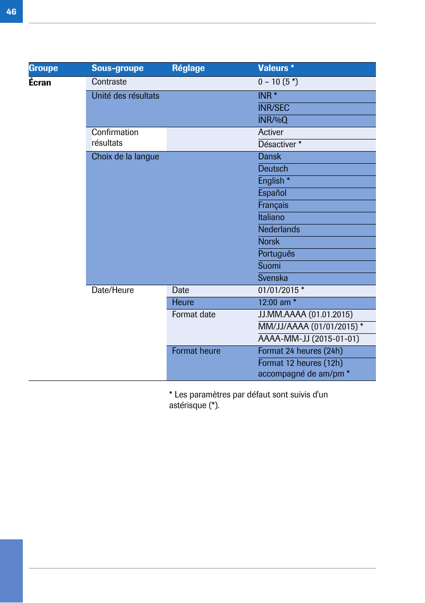 46* Les paramètres par défaut sont suivis d&apos;un astérisque (*).Groupe Sous-groupe Réglage Valeurs *Écran Contraste 0 – 10 (5 *)Unité des résultats INR *INR/SECINR/%QConfirmation résultatsActiverDésactiver *Choix de la langue DanskDeutschEnglish *EspañolFrançaisItalianoNederlandsNorskPortuguêsSuomiSvenskaDate/Heure Date 01/01/2015 *Heure 12:00 am *Format date JJ.MM.AAAA (01.01.2015)MM/JJ/AAAA (01/01/2015) *AAAA-MM-JJ (2015-01-01)Format heure Format 24 heures (24h)Format 12 heures (12h) accompagné de am/pm *