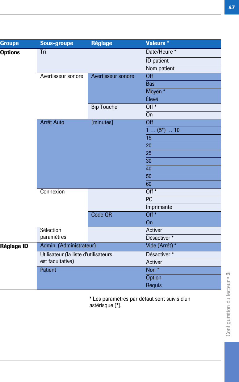 Configuration du lecteur • 347* Les paramètres par défaut sont suivis d&apos;un astérisque (*).Groupe Sous-groupe Réglage Valeurs *Options Tri Date/Heure *ID patient Nom patientAvertisseur sonore Avertisseur sonore OffBasMoyen *ÉlevéBip Touche Off *OnArrêt Auto [minutes] Off1 … (5*) … 10 15202530405060Connexion Off *PCImprimanteCode QR Off *OnSélection paramètresActiver Désactiver *Réglage ID Admin. (Administrateur) Vide (Arrêt) *Utilisateur (la liste d&apos;utilisateurs est facultative)Désactiver * ActiverPatient Non *OptionRequis