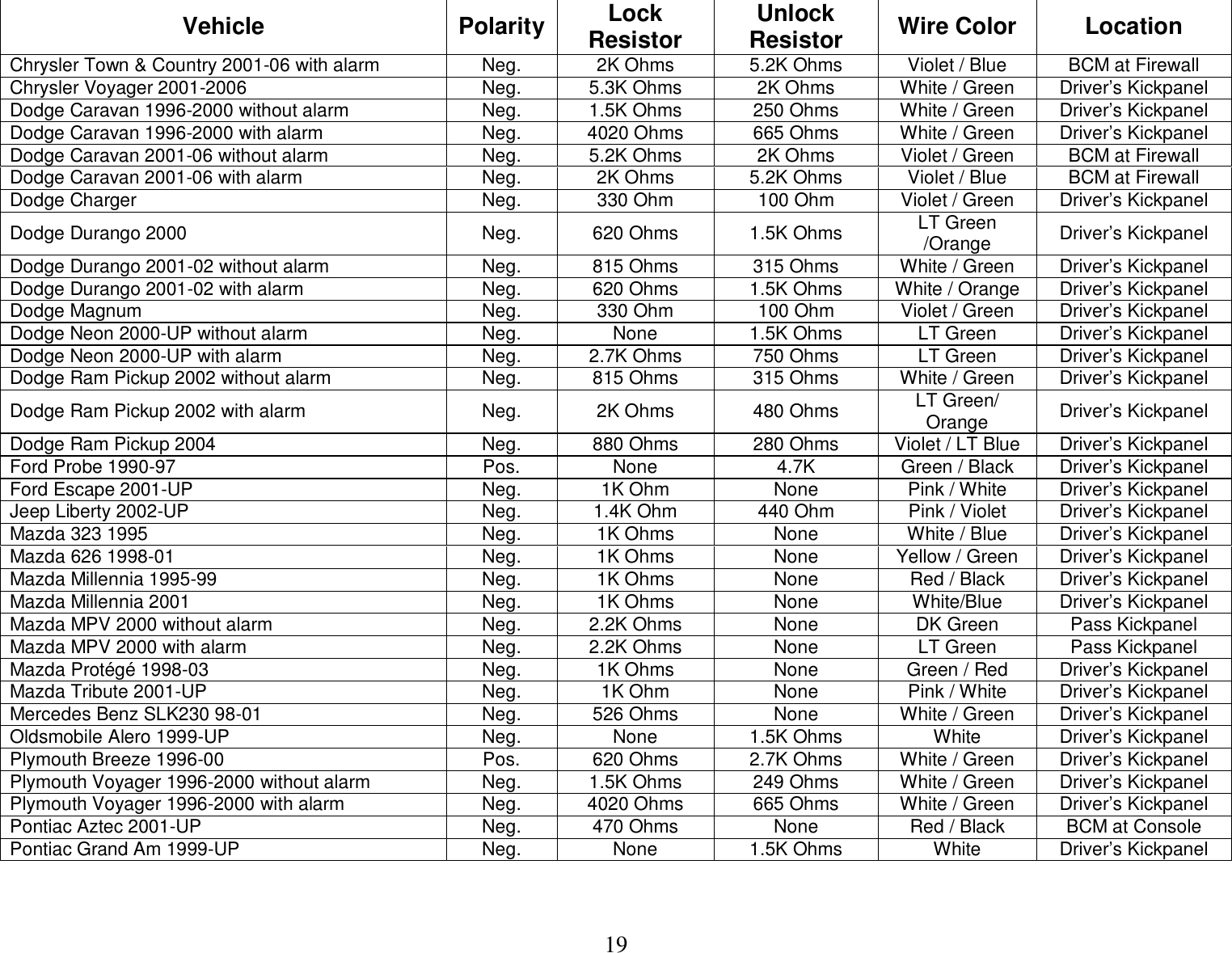  19 Vehicle  Polarity Lock Resistor  Unlock Resistor  Wire Color  Location Chrysler Town &amp; Country 2001-06 with alarm  Neg.  2K Ohms  5.2K Ohms  Violet / Blue  BCM at Firewall Chrysler Voyager 2001-2006  Neg.  5.3K Ohms  2K Ohms  White / Green  Driver’s Kickpanel Dodge Caravan 1996-2000 without alarm  Neg.  1.5K Ohms  250 Ohms  White / Green  Driver’s Kickpanel Dodge Caravan 1996-2000 with alarm  Neg.  4020 Ohms  665 Ohms  White / Green  Driver’s Kickpanel Dodge Caravan 2001-06 without alarm  Neg.  5.2K Ohms  2K Ohms  Violet / Green  BCM at Firewall Dodge Caravan 2001-06 with alarm  Neg.  2K Ohms  5.2K Ohms  Violet / Blue  BCM at Firewall Dodge Charger  Neg.  330 Ohm  100 Ohm  Violet / Green  Driver’s Kickpanel Dodge Durango 2000  Neg.  620 Ohms  1.5K Ohms  LT Green /Orange  Driver’s Kickpanel Dodge Durango 2001-02 without alarm  Neg.  815 Ohms  315 Ohms  White / Green  Driver’s Kickpanel Dodge Durango 2001-02 with alarm  Neg.  620 Ohms  1.5K Ohms  White / Orange  Driver’s Kickpanel Dodge Magnum  Neg.  330 Ohm  100 Ohm  Violet / Green  Driver’s Kickpanel Dodge Neon 2000-UP without alarm  Neg.  None  1.5K Ohms  LT Green  Driver’s Kickpanel Dodge Neon 2000-UP with alarm  Neg.  2.7K Ohms  750 Ohms  LT Green  Driver’s Kickpanel Dodge Ram Pickup 2002 without alarm  Neg.  815 Ohms  315 Ohms  White / Green  Driver’s Kickpanel Dodge Ram Pickup 2002 with alarm  Neg.  2K Ohms  480 Ohms  LT Green/ Orange  Driver’s Kickpanel Dodge Ram Pickup 2004   Neg.  880 Ohms  280 Ohms  Violet / LT Blue  Driver’s Kickpanel Ford Probe 1990-97  Pos.  None  4.7K  Green / Black  Driver’s Kickpanel Ford Escape 2001-UP  Neg.  1K Ohm  None  Pink / White  Driver’s Kickpanel Jeep Liberty 2002-UP  Neg.  1.4K Ohm  440 Ohm  Pink / Violet  Driver’s Kickpanel Mazda 323 1995  Neg.  1K Ohms  None  White / Blue  Driver’s Kickpanel Mazda 626 1998-01  Neg.  1K Ohms  None  Yellow / Green  Driver’s Kickpanel Mazda Millennia 1995-99  Neg.  1K Ohms  None  Red / Black  Driver’s Kickpanel Mazda Millennia 2001  Neg.  1K Ohms  None  White/Blue  Driver’s Kickpanel Mazda MPV 2000 without alarm  Neg.  2.2K Ohms  None  DK Green  Pass Kickpanel Mazda MPV 2000 with alarm  Neg.  2.2K Ohms  None  LT Green  Pass Kickpanel Mazda Protégé 1998-03  Neg.  1K Ohms  None  Green / Red  Driver’s Kickpanel Mazda Tribute 2001-UP  Neg.  1K Ohm  None  Pink / White  Driver’s Kickpanel Mercedes Benz SLK230 98-01  Neg.  526 Ohms  None  White / Green  Driver’s Kickpanel Oldsmobile Alero 1999-UP  Neg.  None  1.5K Ohms  White  Driver’s Kickpanel Plymouth Breeze 1996-00  Pos.  620 Ohms  2.7K Ohms  White / Green  Driver’s Kickpanel Plymouth Voyager 1996-2000 without alarm  Neg.  1.5K Ohms  249 Ohms  White / Green  Driver’s Kickpanel Plymouth Voyager 1996-2000 with alarm  Neg.  4020 Ohms  665 Ohms  White / Green  Driver’s Kickpanel Pontiac Aztec 2001-UP  Neg.  470 Ohms  None  Red / Black  BCM at Console Pontiac Grand Am 1999-UP  Neg.  None  1.5K Ohms  White  Driver’s Kickpanel   