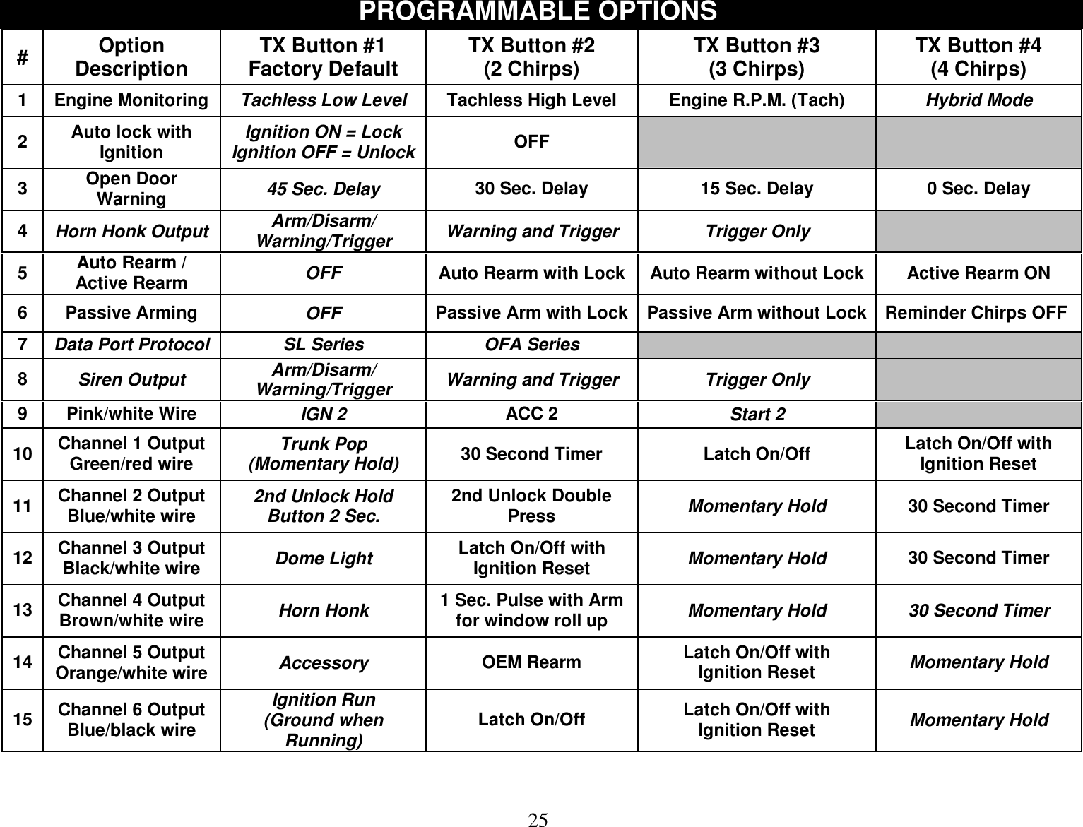  25 PROGRAMMABLE OPTIONS #  Option Description TX Button #1                 Factory Default  TX Button #2  (2 Chirps)  TX Button #3 (3 Chirps)  TX Button #4 (4 Chirps) 1  Engine Monitoring  Tachless Low Level  Tachless High Level  Engine R.P.M. (Tach)  Hybrid Mode 2  Auto lock with Ignition Ignition ON = Lock            Ignition OFF = Unlock  OFF     3  Open Door Warning  45 Sec. Delay  30 Sec. Delay  15 Sec. Delay  0 Sec. Delay 4  Horn Honk Output  Arm/Disarm/ Warning/Trigger  Warning and Trigger  Trigger Only   5  Auto Rearm / Active Rearm  OFF  Auto Rearm with Lock  Auto Rearm without Lock  Active Rearm ON 6  Passive Arming  OFF  Passive Arm with Lock Passive Arm without Lock Reminder Chirps OFF  7  Data Port Protocol  SL Series  OFA Series     8  Siren Output  Arm/Disarm/ Warning/Trigger  Warning and Trigger  Trigger Only   9  Pink/white Wire  IGN 2  ACC 2  Start 2   10 Channel 1 Output                Green/red wire  Trunk Pop (Momentary Hold)  30 Second Timer  Latch On/Off  Latch On/Off with      Ignition Reset 11 Channel 2 Output                       Blue/white wire  2nd Unlock Hold Button 2 Sec.  2nd Unlock Double Press  Momentary Hold  30 Second Timer 12 Channel 3 Output               Black/white wire  Dome Light  Latch On/Off with Ignition Reset  Momentary Hold  30 Second Timer 13 Channel 4 Output    Brown/white wire  Horn Honk  1 Sec. Pulse with Arm for window roll up  Momentary Hold  30 Second Timer 14  Channel 5 Output   Orange/white wire  Accessory  OEM Rearm  Latch On/Off with    Ignition Reset  Momentary Hold 15 Channel 6 Output            Blue/black wire Ignition Run                               (Ground when Running)  Latch On/Off  Latch On/Off with    Ignition Reset  Momentary Hold 