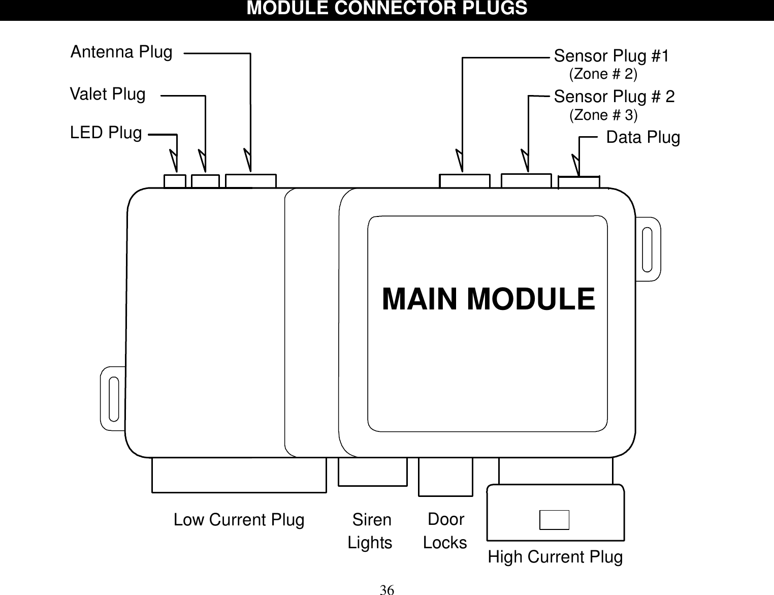  36 MODULE CONNECTOR PLUGS   High Current PlugAntenna Plug SirenLightsValet PlugLED Plug DoorLocksSensor Plug # 2Low Current PlugSensor Plug #1MAIN MODULE(Zone # 3)(Zone # 2)Data Plug 