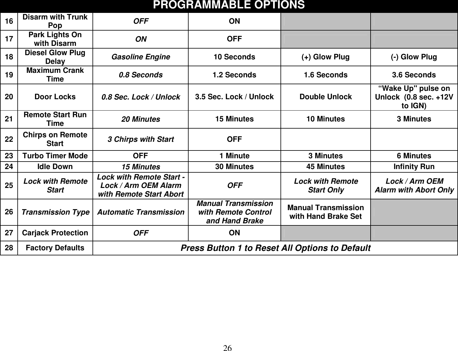  26 PROGRAMMABLE OPTIONS 16  Disarm with Trunk Pop  OFF  ON       17  Park Lights On with Disarm  ON  OFF       18  Diesel Glow Plug Delay  Gasoline Engine  10 Seconds  (+) Glow Plug  (-) Glow Plug 19  Maximum Crank Time  0.8 Seconds  1.2 Seconds  1.6 Seconds  3.6 Seconds 20  Door Locks  0.8 Sec. Lock / Unlock  3.5 Sec. Lock / Unlock  Double Unlock  “Wake Up&quot; pulse on Unlock  (0.8 sec. +12V to IGN) 21  Remote Start Run Time  20 Minutes  15 Minutes  10 Minutes  3 Minutes 22  Chirps on Remote Start 3 Chirps with Start                        OFF     23  Turbo Timer Mode  OFF  1 Minute  3 Minutes  6 Minutes 24  Idle Down  15 Minutes  30 Minutes  45 Minutes  Infinity Run 25  Lock with Remote Start Lock with Remote Start - Lock / Arm OEM Alarm with Remote Start Abort  OFF  Lock with Remote Start Only  Lock / Arm OEM Alarm with Abort Only 26  Transmission Type Automatic Transmission Manual Transmission with Remote Control and Hand Brake Manual Transmission with Hand Brake Set   27  Carjack Protection  OFF  ON       28  Factory Defaults  Press Button 1 to Reset All Options to Default                  