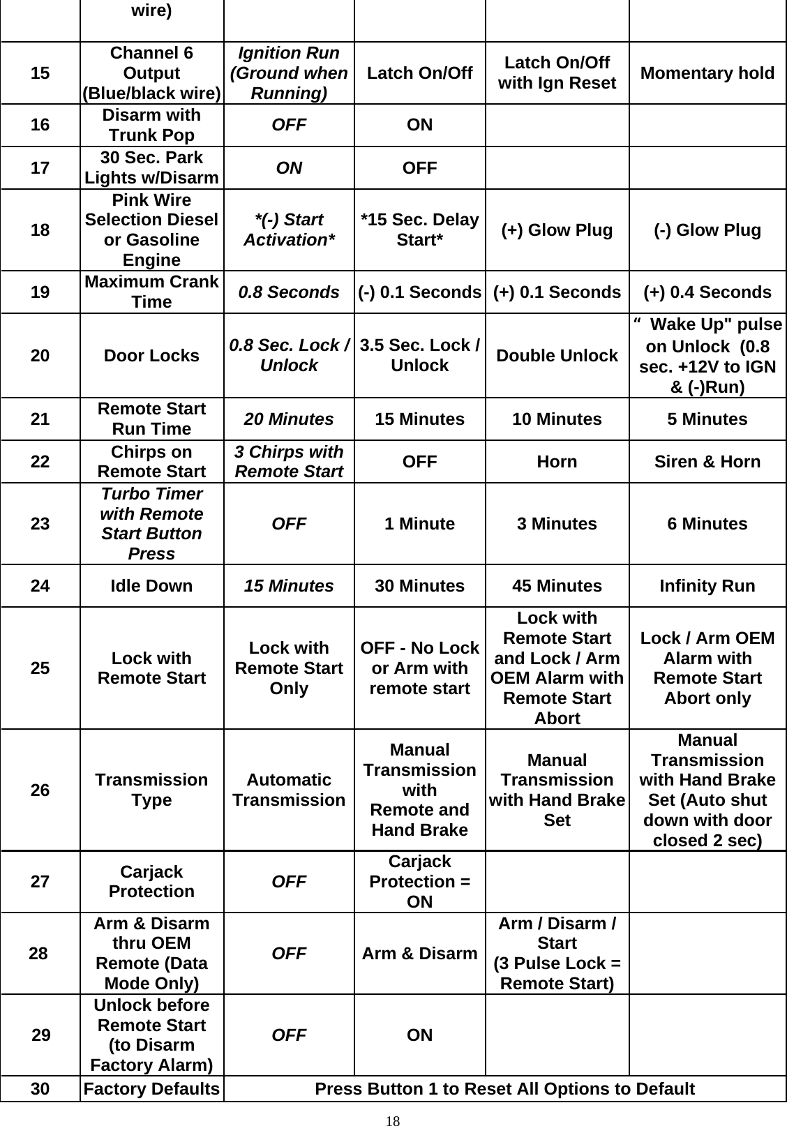  18wire) 15  Channel 6 Output         (Blue/black wire)Ignition Run   (Ground when Running)  Latch On/Off Latch On/Off with Ign Reset  Momentary hold16  Disarm with Trunk Pop  OFF  ON      17  30 Sec. Park Lights w/Disarm ON  OFF      18 Pink Wire Selection Diesel or Gasoline Engine *(-) Start Activation*  *15 Sec. Delay Start*  (+) Glow Plug  (-) Glow Plug 19  Maximum Crank Time  0.8 Seconds  (-) 0.1 Seconds (+) 0.1 Seconds  (+) 0.4 Seconds 20 Door Locks 0.8 Sec. Lock / Unlock  3.5 Sec. Lock / Unlock  Double Unlock “Wake Up&quot; pulse on Unlock  (0.8 sec. +12V to IGN &amp; (-)Run) 21  Remote Start Run Time  20 Minutes  15 Minutes  10 Minutes  5 Minutes 22  Chirps on Remote Start  3 Chirps with Remote Start    OFF Horn   Siren &amp; Horn 23 Turbo Timer with Remote Start Button Press OFF  1 Minute  3 Minutes  6 Minutes 24 Idle Down 15 Minutes  30 Minutes  45 Minutes  Infinity Run 25  Lock with Remote Start Lock with Remote Start Only OFF - No Lock or Arm with remote start Lock with Remote Start and Lock / Arm OEM Alarm with Remote Start Abort Lock / Arm OEM Alarm with Remote Start Abort only 26  Transmission Type  Automatic TransmissionManual Transmission with          Remote and Hand Brake Manual Transmission with Hand Brake Set Manual Transmission with Hand Brake Set (Auto shut down with door closed 2 sec) 27  Carjack Protection   OFF  Carjack Protection = ON      28  Arm &amp; Disarm thru OEM Remote (Data Mode Only) OFF  Arm &amp; DisarmArm / Disarm / Start           (3 Pulse Lock = Remote Start)        29 Unlock before Remote Start    (to Disarm Factory Alarm) OFF  ON    30  Factory Defaults Press Button 1 to Reset All Options to Default 