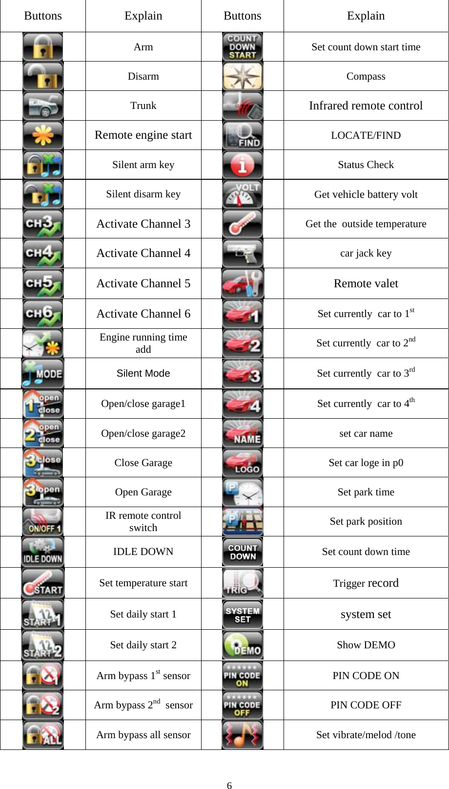  6  Buttons  Explain  Buttons  Explain  Arm   Set count down start time  Disarm   Compass  Trunk   Infrared remote control  Remote engine start  LOCATE/FIND  Silent arm key   Status Check  Silent disarm key   Get vehicle battery volt  Activate Channel 3   Get the  outside temperature  Activate Channel 4   car jack key  Activate Channel 5   Remote valet  Activate Channel 6   Set currently  car to 1st  Engine running time add   Set currently  car to 2nd  Silent Mode  Set currently  car to 3rd  Open/close garage1   Set currently  car to 4th  Open/close garage2   set car name  Close Garage   Set car loge in p0  Open Garage   Set park time  IR remote control switch   Set park position  IDLE DOWN    Set count down time  Set temperature start   Trigger record  Set daily start 1   system set  Set daily start 2   Show DEMO  Arm bypass 1st sensor   PIN CODE ON  Arm bypass 2nd  sensor  PIN CODE OFF  Arm bypass all sensor   Set vibrate/melod /tone  