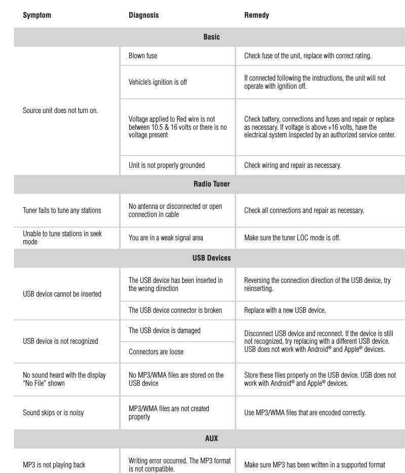11Symptom Diagnosis RemedyBasicSource unit does not turn on.Blown fuse Check fuse of the unit, replace with correct rating.Vehicle’s ignition is off If connected following the instructions, the unit will not operate with ignition off.Voltage applied to Red wire is not between 10.5 &amp; 16 volts or there is no voltage presentCheck battery, connections and fuses and repair or replace as necessary. If voltage is above +16 volts, have the electrical system inspected by an authorized service center.Unit is not properly grounded Check wiring and repair as necessary.Radio TunerTuner fails to tune any stations No antenna or disconnected or open connection in cable Check all connections and repair as necessary.Unable to tune stations in seek mode You are in a weak signal area Make sure the tuner LOC mode is off.USB DevicesUSB device cannot be insertedThe USB device has been inserted in the wrong direction Reversing the connection direction of the USB device, try reinserting.The USB device connector is broken Replace with a new USB device.USB device is not recognizedThe USB device is damaged Disconnect USB device and reconnect. If the device is still not recognized, try replacing with a different USB device.USB does not work with Android® and Apple® devices.Connectors are looseNo sound heard with the display “No File” shown No MP3/WMA ﬁles are stored on the USB device Store these ﬁles properly on the USB device. USB does not work with Android® and Apple® devices.Sound skips or is noisy MP3/WMA ﬁles are not created properly Use MP3/WMA ﬁles that are encoded correctly.AUXMP3 is not playing back Writing error occurred. The MP3 format is not compatible. Make sure MP3 has been written in a supported formatTroubleshooting