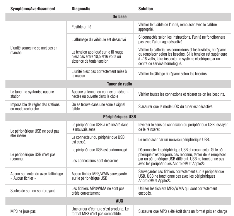 16FrançaisSymptôme/Avertissement Diagnostic SolutionDe baseL&apos;unité source ne se met pas en marche.Fusible grillé Vériﬁer le fusible de l&apos;unité, remplacer avec le calibre approprié.L&apos;allumage du véhicule est désactivé Si connectée selon les instructions, l&apos;unité ne fonctionnera pas avec l&apos;allumage désactivé.La tension appliqué sur le ﬁl rouge n&apos;est pas entre 10,5 et16 volts ou absence de toute tensionVériﬁer la batterie, les connexions et les fusibles, et réparer ou remplacer selon les besoins. Si la tension est supérieure à +16 volts, faire inspecter le système électrique par un centre de service homologué.L&apos;unité n&apos;est pas correctement mise à la masse. Vériﬁer le câblage et réparer selon les besoins.Tuner de radioLe tuner ne syntonise aucune station Aucune antenne, ou connexion décon-nectée ou ouverte dans le câble Vériﬁer toutes les connexions et réparer selon les besoins.Impossible de régler des stations en mode recherche On se trouve dans une zone à signal faible S&apos;assurer que le mode LOC du tuner est désactivé.Périphériques USBLe périphérique USB ne peut pas être inséréLe périphérique USB a été inséré dans le mauvais sens Inverser le sens de connexion du périphérique USB, essayer de le réinsérer.Le connecteur du périphérique USB est cassé. Le remplacer par un nouveau périphérique USB.Le périphérique USB n&apos;est pas reconnu.Le périphérique USB est endommagé. Déconnecter le périphérique USB et reconnecter. Si le péri-phérique n&apos;est toujours pas reconnu, tenter de le remplacer par un périphérique USB différent. USB ne fonctionne pas avec les périphériques Android® et Apple®.Les connecteurs sont desserrésAucun son entendu avec l&apos;afﬁchage « Aucun ﬁchier » Aucun ﬁchier MP3/WMA sauvegardé sur le périphérique USBSauvegarder ces ﬁchiers correctement sur le périphérique USB. USB ne fonctionne pas avec les périphériques Android® et Apple®.Sautes de son ou son bruyant Les ﬁchiers MP3/WMA ne sont pas créés correctement Utiliser les ﬁchiers MP3/WMA qui sont correctement encodés.AUXMP3 ne joue pas Une erreur d&apos;écriture s&apos;est produite. Le format MP3 n&apos;est pas compatible. S&apos;assurer que MP3 a été écrit dans un format pris en charge