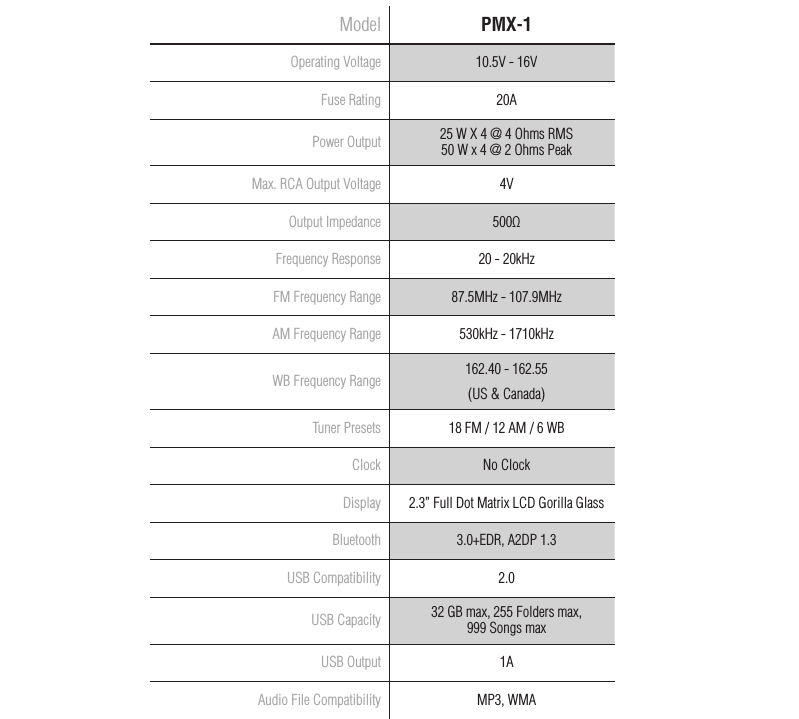 3SpeciﬁcationsCEA 2006Power ratings on Rockford Fosgate source units conform to CEA-2006 industry standards. These guide-lines mean your source unit’s output power ratings are REAL POWER numbers, not inﬂated marketing ratings.Model PMX-1Operating Voltage 10.5V - 16V Fuse Rating 20APower Output 25 W X 4 @ 4 Ohms RMS 50 W x 4 @ 2 Ohms PeakMax. RCA Output Voltage 4VOutput Impedance 500ΩFrequency Response 20 - 20kHzFM Frequency Range 87.5MHz - 107.9MHzAM Frequency Range 530kHz - 1710kHzWB Frequency Range 162.40 - 162.55(US &amp; Canada)Tuner Presets 18 FM / 12 AM / 6 WBClock No ClockDisplay 2.3” Full Dot Matrix LCD Gorilla GlassBluetooth 3.0+EDR, A2DP 1.3USB Compatibility 2.0USB Capacity 32 GB max, 255 Folders max, 999 Songs maxUSB Output 1AAudio File Compatibility MP3, WMA