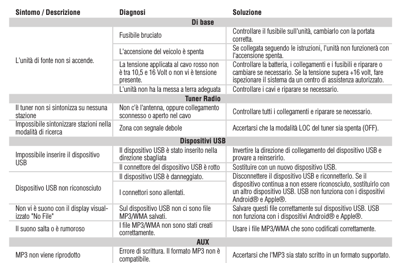 31ItalianoSintomo / Descrizione Diagnosi SoluzioneDi baseL&apos;unità di fonte non si accende.Fusibile bruciato Controllare il fusibile sull&apos;unità, cambiarlo con la portata corretta.L&apos;accensione del veicolo è spenta Se collegata seguendo le istruzioni, l&apos;unità non funzionerà con l&apos;accensione spenta.La tensione applicata al cavo rosso non è tra 10,5 e 16 Volt o non vi è tensione presente.Controllare la batteria, i collegamenti e i fusibili e riparare o cambiare se necessario. Se la tensione supera +16 volt, fare ispezionare il sistema da un centro di assistenza autorizzato.L&apos;unità non ha la messa a terra adeguata Controllare i cavi e riparare se necessario.Tuner RadioIl tuner non si sintonizza su nessuna stazione Non c&apos;è l&apos;antenna, oppure collegamento sconnesso o aperto nel cavo Controllare tutti i collegamenti e riparare se necessario.Impossibile sintonizzare stazioni nella modalità di ricerca Zona con segnale debole Accertarsi che la modalità LOC del tuner sia spenta (OFF).Dispositivi USBImpossibile inserire il dispositivo USBIl dispositivo USB è stato inserito nella direzione sbagliata Invertire la direzione di collegamento del dispositivo USB e provare a reinserirlo.Il connettore del dispositivo USB è rotto Sostituire con un nuovo dispositivo USB.Dispositivo USB non riconosciutoIl dispositivo USB è danneggiato. Disconnettere il dispositivo USB e riconnetterlo. Se il dispositivo continua a non essere riconosciuto, sostituirlo con un altro dispositivo USB. USB non funziona con i dispositivi Android® e Apple®.I connettori sono allentati.Non vi è suono con il display visual-izzato &quot;No File&quot; Sul dispositivo USB non ci sono ﬁle MP3/WMA salvati. Salvare questi ﬁle correttamente sul dispositivo USB. USB non funziona con i dispositivi Android® e Apple®.Il suono salta o è rumoroso I ﬁle MP3/WMA non sono stati creati correttamente. Usare i ﬁle MP3/WMA che sono codiﬁcati correttamente.AUXMP3 non viene riprodotto Errore di scrittura. Il formato MP3 non è compatibile. Accertarsi che l&apos;MP3 sia stato scritto in un formato supportato.