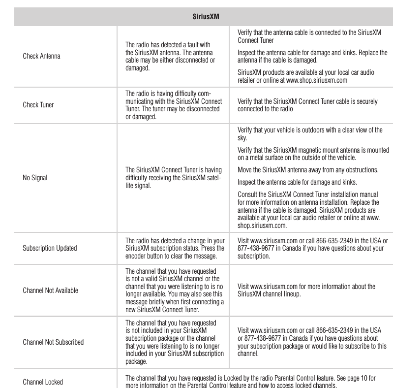 13SiriusXMCheck AntennaThe radio has detected a fault with the SiriusXM antenna. The antenna cable may be either disconnected or damaged.Verify that the antenna cable is connected to the SiriusXM Connect TunerInspect the antenna cable for damage and kinks. Replace the antenna if the cable is damaged.SiriusXM products are available at your local car audio retailer or online at www.shop.siriusxm.comCheck TunerThe radio is having difﬁculty com-municating with the SiriusXM Connect Tuner. The tuner may be disconnected or damaged.Verify that the SiriusXM Connect Tuner cable is securely connected to the radioNo Signal The SiriusXM Connect Tuner is having difﬁculty receiving the SiriusXM satel-lite signal.Verify that your vehicle is outdoors with a clear view of the sky.Verify that the SiriusXM magnetic mount antenna is mounted on a metal surface on the outside of the vehicle.Move the SiriusXM antenna away from any obstructions.Inspect the antenna cable for damage and kinks.Consult the SiriusXM Connect Tuner installation manual for more information on antenna installation. Replace the antenna if the cable is damaged. SiriusXM products are available at your local car audio retailer or online at www.shop.siriusxm.com.Subscription Updated The radio has detected a change in your SiriusXM subscription status. Press the encoder button to clear the message.Visit www.siriusxm.com or call 866-635-2349 in the USA or 877-438-9677 in Canada if you have questions about your subscription.Channel Not AvailableThe channel that you have requested is not a valid SiriusXM channel or the channel that you were listening to is no longer available. You may also see this message brieﬂy when ﬁrst connecting a new SiriusXM Connect Tuner.Visit www.siriusxm.com for more information about the SiriusXM channel lineup.Channel Not SubscribedThe channel that you have requested is not included in your SiriusXM subscription package or the channel that you were listening to is no longer included in your SiriusXM subscription package.Visit www.siriusxm.com or call 866-635-2349 in the USA or 877-438-9677 in Canada if you have questions about your subscription package or would like to subscribe to this channel.Channel Locked The channel that you have requested is Locked by the radio Parental Control feature. See page 10 for more information on the Parental Control feature and how to access locked channels.Troubleshooting