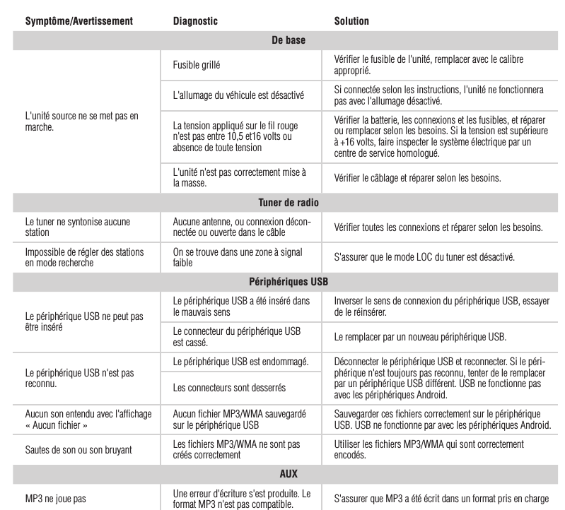 19Symptôme/Avertissement Diagnostic SolutionDe baseL&apos;unité source ne se met pas en marche.Fusible grillé Vériﬁer le fusible de l&apos;unité, remplacer avec le calibre approprié.L&apos;allumage du véhicule est désactivé Si connectée selon les instructions, l&apos;unité ne fonctionnera pas avec l&apos;allumage désactivé.La tension appliqué sur le ﬁl rouge n&apos;est pas entre 10,5 et16 volts ou absence de toute tensionVériﬁer la batterie, les connexions et les fusibles, et réparer ou remplacer selon les besoins. Si la tension est supérieure à +16 volts, faire inspecter le système électrique par un centre de service homologué.L&apos;unité n&apos;est pas correctement mise à la masse. Vériﬁer le câblage et réparer selon les besoins.Tuner de radioLe tuner ne syntonise aucune station Aucune antenne, ou connexion décon-nectée ou ouverte dans le câble Vériﬁer toutes les connexions et réparer selon les besoins.Impossible de régler des stations en mode recherche On se trouve dans une zone à signal faible S&apos;assurer que le mode LOC du tuner est désactivé.Périphériques USBLe périphérique USB ne peut pas être inséréLe périphérique USB a été inséré dans le mauvais sens Inverser le sens de connexion du périphérique USB, essayer de le réinsérer.Le connecteur du périphérique USB est cassé. Le remplacer par un nouveau périphérique USB.Le périphérique USB n&apos;est pas reconnu.Le périphérique USB est endommagé. Déconnecter le périphérique USB et reconnecter. Si le péri-phérique n&apos;est toujours pas reconnu, tenter de le remplacer par un périphérique USB différent. USB ne fonctionne pas avec les périphériques Android.Les connecteurs sont desserrésAucun son entendu avec l&apos;afﬁchage « Aucun ﬁchier » Aucun ﬁchier MP3/WMA sauvegardé sur le périphérique USB Sauvegarder ces ﬁchiers correctement sur le périphérique USB. USB ne fonctionne par avec les périphériques Android.Sautes de son ou son bruyant Les ﬁchiers MP3/WMA ne sont pas créés correctement Utiliser les ﬁchiers MP3/WMA qui sont correctement encodés.AUXMP3 ne joue pas Une erreur d&apos;écriture s&apos;est produite. Le format MP3 n&apos;est pas compatible. S&apos;assurer que MP3 a été écrit dans un format pris en chargeFrançais