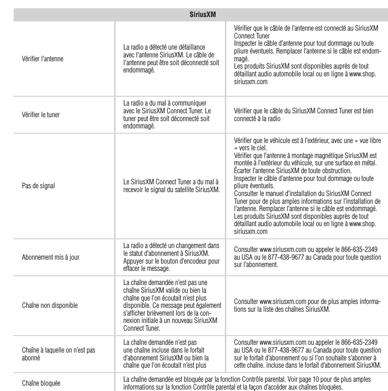 20FrançaisSiriusXMVériﬁer l&apos;antenneLa radio a détecté une défaillance avec l&apos;antenne SiriusXM. Le câble de l&apos;antenne peut être soit déconnecté soit endommagé.Vériﬁer que le câble de l’antenne est connecté au SiriusXM Connect TunerInspecter le câble d’antenne pour tout dommage ou toute pliure éventuels. Remplacer l’antenne si le câble est endom-magé.Les produits SiriusXM sont disponibles auprès de tout détaillant audio automobile local ou en ligne à www.shop.siriusxm.comVériﬁer le tunerLa radio a du mal à communiquer avec le SiriusXM Connect Tuner. Le tuner peut être soit déconnecté soit endommagé.Vériﬁer que le câble du SiriusXM Connect Tuner est bien connecté à la radioPas de signal Le SiriusXM Connect Tuner a du mal à recevoir le signal du satellite SiriusXM.Vériﬁer que le véhicule est à l’extérieur, avec une « vue libre » vers le ciel.Vériﬁer que l’antenne à montage magnétique SiriusXM est montée à l’extérieur du véhicule, sur une surface en métal.Écarter l’antenne SiriusXM de toute obstruction.Inspecter le câble d’antenne pour tout dommage ou toute pliure éventuels.Consulter le manuel d’installation du SiriusXM Connect Tuner pour de plus amples informations sur l’installation de l’antenne. Remplacer l’antenne si le câble est endommagé. Les produits SiriusXM sont disponibles auprès de tout détaillant audio automobile local ou en ligne à www.shop.siriusxm.comAbonnement mis à jourLa radio a détecté un changement dans le statut d’abonnement à SiriusXM. Appuyer sur le bouton d’encodeur pour effacer le message.Consulter www.siriusxm.com ou appeler le 866-635-2349 au USA ou le 877-438-9677 au Canada pour toute question sur l’abonnement.Chaîne non disponibleLa chaîne demandée n’est pas une chaîne SiriusXM valide ou bien la chaîne que l’on écoutait n’est plus disponible. Ce message peut également s’afﬁcher brièvement lors de la con-nexion initiale à un nouveau SiriusXM Connect Tuner.Consulter www.siriusxm.com pour de plus amples informa-tions sur la liste des chaînes SiriusXM.Chaîne à laquelle on n’est pas abonnéLa chaîne demandée n’est pas une chaîne incluse dans le forfait d’abonnement SiriusXM ou bien la chaîne que l’on écoutait n’est plus Consulter www.siriusxm.com ou appeler le 866-635-2349 au USA ou le 877-438-9677 au Canada pour toute question sur le forfait d’abonnement ou si l’on souhaite s’abonner à cette chaîne. incluse dans le forfait d’abonnement SiriusXM.Chaîne bloquée La chaîne demandée est bloquée par la fonction Contrôle parental. Voir page 10 pour de plus amples informations sur la fonction Contrôle parental et la façon d’accéder aux chaînes bloquées.