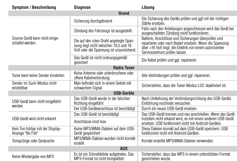 33Symptom / Beschreibung Diagnose LösungGrundSource-Gerät kann nicht einge-schaltet werden.Sicherung durchgebrannt Die Sicherung des Geräts prüfen und ggf mit der richtigen Stärke ersetzen.Zündung des Fahrzeugs ist ausgestellt. Falls nach den Anleitungen angeschlossen wird das Gerät bei ausgeschalteter Zündung nicht funktionieren.Die auf den roten Draht angelegte Span-nung liegt nicht zwischen 10,5 und 16 Volt oder die Spannung ist unzureichend.Batterie, Anschlüsse und Sicherungen überprüfen und reparieren oder nach Bedarf ersetzen. Wenn die Spannung über +16 Volt liegt, die Elektrik von einem autorisierten Servicezentrum prüfen lassen.Das Gerät ist nicht ordnungsgemäß gesichert Die Kabel prüfen und ggf. reparieren.Radio TunerTuner kann keine Sender einstellen Keine Antenne oder unterbrochene oder offene Kabelverbindung Alle Verbindungen prüfen und ggf. reparieren.Sender im Such-Modus nicht einstellbar Man beﬁndet sich in einem Gebiet mit schwachem Signal Sicherstellen, dass der Tuner-Modus LOC deaktiviert ist.USB-GeräteUSB-Gerät kann nicht eingeführt werdenDas USB-Gerät wurde in der falschen Richtung eingeführt Nach Umkehrung der Verbindungsrichtung des USB-Geräts Einführung nochmals versuchen.Der USB-Geräteanschluss ist beschädigt Durch ein neues USB-Gerät ersetzen.USB-Gerät wird nicht erkannt Das USB-Gerät ist beschädigt Das USB-Gerät trennen und neu anschließen. Wenn das Gerät trotzdem nicht erkannt wird, es mit einem anderen USB-Gerät ersetzen. USB funktioniert nicht mit Android-Geräten.Anschlüsse sind loseKein Ton hörbar mit der Display-Anzeige &quot;No File&quot; Keine MP3/WMA-Dateien auf dem USB-Gerät gespeichert Diese Dateien korrekt auf dem USB-Gerät speichern. USB funktioniert nicht mit Android-Geräten.Tonsprünge oder Geräusche MP3/WMA-Dateien wurden nicht korrekt erstellt Korrekt erstellte MP3/WMA-Dateien verwenden.AUXKeine Wiedergabe von MP3 Es ist ein Schreibfehler aufgetreten. Das MP3-Format ist nicht kompatibel. Sicherstellen, dass das MP3 in einem unterstützten Format geschrieben wurde.Deutsch