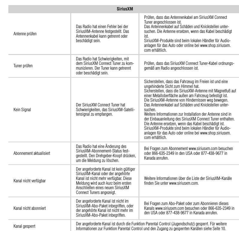 34DeutschSiriusXMAntenne prüfenDas Radio hat einen Fehler bei der SiriusXM-Antenne festgestellt. Das Antennenkabel kann getrennt oder beschädigt sein.Prüfen, dass das Antennenkabel am SiriusXM Connect Tuner angeschlossen ist.Das Antennenkabel auf Schäden und Knickstellen unter-suchen. Die Antenne ersetzen, wenn das Kabel beschädigt ist.SiriusXM-Produkte sind beim lokalen Händler für Audio-anlagen für das Auto oder online bei www.shop.siriusxm.com erhältlich.Tuner prüfenDas Radio hat Schwierigkeiten, mit dem SiriusXM Connect Tuner zu kom-munizieren. Der Tuner kann getrennt oder beschädigt sein.Prüfen, dass das SiriusXM Connect Tuner-Kabel ordnungs-gemäß am Radio angeschlossen ist.Kein Signal Der SiriusXM Connect Tuner hat Schwierigkeiten, das SiriusXM-Satelli-tensignal zu empfangen.Sicherstellen, dass das Fahrzeug im Freien ist und eine ungehinderte Sicht zum Himmel hat.Sicherstellen, dass die SiriusXM-Antenne mit Magnetfuß auf einer Metalloberﬂäche außen am Fahrzeug befestigt ist.Die SiriusXM-Antenne von Hindernissen weg bewegen.Das Antennenkabel auf Schäden und Knickstellen unter-suchen.Weitere Informationen zur Installation der Antenne sind in der Einbauanleitung des SiriusXM Connect Tuner enthalten. Die Antenne ersetzen, wenn das Kabel beschädigt ist. SiriusXM-Produkte sind beim lokalen Händler für Audio-anlagen für das Auto oder online bei www.shop.siriusxm.com erhältlich.Abonnement aktualisiertDas Radio hat eine Änderung des SiriusXM-Abonnement-Status fest-gestellt. Den Drehgeber-Knopf drücken, um die Meldung zu löschen.Bei Fragen zum Abonnement www.siriusxm.com besuchen oder 866-635-2349 in den USA oder 877-438-9677 in Kanada anrufen.Kanal nicht verfügbarDer angeforderte Kanal ist kein gültiger SiriusXM-Kanal oder der angehörte Kanal ist nicht mehr verfügbar. Diese Meldung wird auch kurz beim ersten Anschließen eines neuen SiriusXM Connect Tuners angezeigt.Weitere Informationen über die Liste der SiriusXM-Kanäle ﬁnden Sie unter www.siriusxm.com.Kanal nicht abonniertDer angeforderte Kanal ist nicht im SiriusXM-Abo-Paket inbegriffen, oder der angehörte Kanal ist nicht mehr im SiriusXM-Abo-Paket inbegriffen.Bei Fragen zum Abo-Paket oder zum Abonnieren dieses Kanals www.siriusxm.com besuchen oder 866-635-2349 in den USA oder 877-438-9677 in Kanada anrufen.Kanal gesperrt Der angeforderte Kanal ist durch die Funktion Parental Control (Jugendschutz) gesperrt. Für weitere Informationen zur Funktion Parental Control und den Zugang zu gesperrten Kanälen siehe Seite 10.