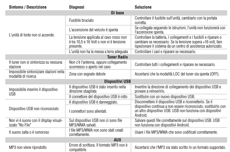 40Sintomo / Descrizione Diagnosi SoluzioneDi baseL&apos;unità di fonte non si accende.Fusibile bruciato Controllare il fusibile sull&apos;unità, cambiarlo con la portata corretta.L&apos;accensione del veicolo è spenta Se collegata seguendo le istruzioni, l&apos;unità non funzionerà con l&apos;accensione spenta.La tensione applicata al cavo rosso non è tra 10,5 e 16 Volt o non vi è tensione presente.Controllare la batteria, i collegamenti e i fusibili e riparare o cambiare se necessario. Se la tensione supera +16 volt, fare ispezionare il sistema da un centro di assistenza autorizzato.L&apos;unità non ha la messa a terra adeguata Controllare i cavi e riparare se necessario.Tuner RadioIl tuner non si sintonizza su nessuna stazione Non c&apos;è l&apos;antenna, oppure collegamento sconnesso o aperto nel cavo Controllare tutti i collegamenti e riparare se necessario.Impossibile sintonizzare stazioni nella modalità di ricerca Zona con segnale debole Accertarsi che la modalità LOC del tuner sia spenta (OFF).Dispositivi USBImpossibile inserire il dispositivo USBIl dispositivo USB è stato inserito nella direzione sbagliata Invertire la direzione di collegamento del dispositivo USB e provare a reinserirlo.Il connettore del dispositivo USB è rotto Sostituire con un nuovo dispositivo USB.Dispositivo USB non riconosciutoIl dispositivo USB è danneggiato. Disconnettere il dispositivo USB e riconnetterlo. Se il dispositivo continua a non essere riconosciuto, sostituirlo con un altro dispositivo USB. USB non funziona con dispositivi Android.I connettori sono allentati.Non vi è suono con il display visual-izzato &quot;No File&quot; Sul dispositivo USB non ci sono ﬁle MP3/WMA salvati. Salvare questi ﬁle correttamente sul dispositivo USB. USB non funziona con dispositivi Android.Il suono salta o è rumoroso I ﬁle MP3/WMA non sono stati creati correttamente. Usare i ﬁle MP3/WMA che sono codiﬁcati correttamente.AUXMP3 non viene riprodotto Errore di scrittura. Il formato MP3 non è compatibile. Accertarsi che l&apos;MP3 sia stato scritto in un formato supportato.Italiano