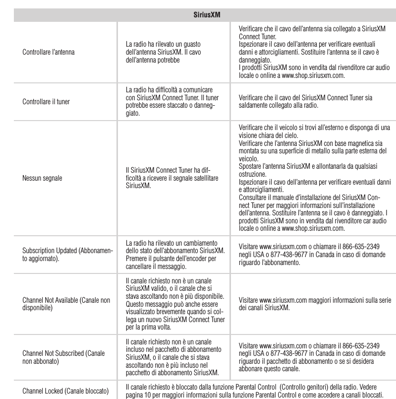 41ItalianoSiriusXMControllare l’antenna La radio ha rilevato un guasto dell’antenna SiriusXM. Il cavo dell’antenna potrebbe Veriﬁcare che il cavo dell’antenna sia collegato a SiriusXM Connect Tuner.Ispezionare il cavo dell’antenna per veriﬁcare eventuali danni e attorcigliamenti. Sostituire l’antenna se il cavo è danneggiato.I prodotti SiriusXM sono in vendita dal rivenditore car audio locale o online a www.shop.siriusxm.com.Controllare il tunerLa radio ha difﬁcoltà a comunicare con SiriusXM Connect Tuner. Il tuner potrebbe essere staccato o danneg-giato.Veriﬁcare che il cavo del SiriusXM Connect Tuner sia saldamente collegato alla radio.Nessun segnale Il SiriusXM Connect Tuner ha dif-ﬁcoltà a ricevere il segnale satellitare SiriusXM.Veriﬁcare che il veicolo si trovi all’esterno e disponga di una visione chiara del cielo.Veriﬁcare che l’antenna SiriusXM con base magnetica sia montata su una superﬁcie di metallo sulla parte esterna del veicolo.Spostare l’antenna SiriusXM e allontanarla da qualsiasi ostruzione.Ispezionare il cavo dell’antenna per veriﬁcare eventuali danni e attorcigliamenti.Consultare il manuale d’installazione del SiriusXM Con-nect Tuner per maggiori informazioni sull’installazione dell’antenna. Sostituire l’antenna se il cavo è danneggiato. I prodotti SiriusXM sono in vendita dal rivenditore car audio locale o online a www.shop.siriusxm.com.Subscription Updated (Abbonamen-to aggiornato).La radio ha rilevato un cambiamento dello stato dell’abbonamento SiriusXM. Premere il pulsante dell’encoder per cancellare il messaggio.Visitare www.siriusxm.com o chiamare il 866-635-2349 negli USA o 877-438-9677 in Canada in caso di domande riguardo l’abbonamento.Channel Not Available (Canale non disponibile)Il canale richiesto non è un canale SiriusXM valido, o il canale che si stava ascoltando non è più disponibile. Questo messaggio può anche essere visualizzato brevemente quando si col-lega un nuovo SiriusXM Connect Tuner per la prima volta.Visitare www.siriusxm.com maggiori informazioni sulla serie dei canali SiriusXM.Channel Not Subscribed (Canale non abbonato)Il canale richiesto non è un canale incluso nel pacchetto di abbonamento SiriusXM, o il canale che si stava ascoltando non è più incluso nel pacchetto di abbonamento SiriusXM.Visitare www.siriusxm.com o chiamare il 866-635-2349 negli USA o 877-438-9677 in Canada in caso di domande riguardo il pacchetto di abbonamento o se si desidera abbonare questo canale.Channel Locked (Canale bloccato) Il canale richiesto è bloccato dalla funzione Parental Control  (Controllo genitori) della radio. Vedere pagina 10 per maggiori informazioni sulla funzione Parental Control e come accedere a canali bloccati.