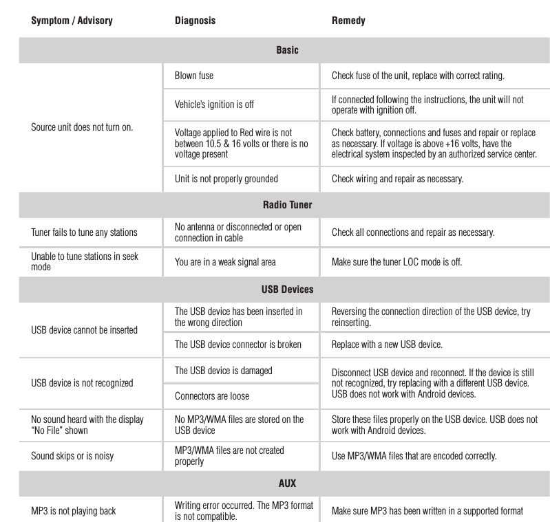 12TroubleshootingSymptom / Advisory Diagnosis RemedyBasicSource unit does not turn on.Blown fuse Check fuse of the unit, replace with correct rating.Vehicle’s ignition is off If connected following the instructions, the unit will not operate with ignition off.Voltage applied to Red wire is not between 10.5 &amp; 16 volts or there is no voltage presentCheck battery, connections and fuses and repair or replace as necessary. If voltage is above +16 volts, have the electrical system inspected by an authorized service center.Unit is not properly grounded Check wiring and repair as necessary.Radio TunerTuner fails to tune any stations No antenna or disconnected or open connection in cable Check all connections and repair as necessary.Unable to tune stations in seek mode You are in a weak signal area Make sure the tuner LOC mode is off.USB DevicesUSB device cannot be insertedThe USB device has been inserted in the wrong direction Reversing the connection direction of the USB device, try reinserting.The USB device connector is broken Replace with a new USB device.USB device is not recognizedThe USB device is damaged Disconnect USB device and reconnect. If the device is still not recognized, try replacing with a different USB device.USB does not work with Android devices.Connectors are looseNo sound heard with the display “No File” shown No MP3/WMA ﬁles are stored on the USB device Store these ﬁles properly on the USB device. USB does not work with Android devices.Sound skips or is noisy MP3/WMA ﬁles are not created properly Use MP3/WMA ﬁles that are encoded correctly.AUXMP3 is not playing back Writing error occurred. The MP3 format is not compatible. Make sure MP3 has been written in a supported format