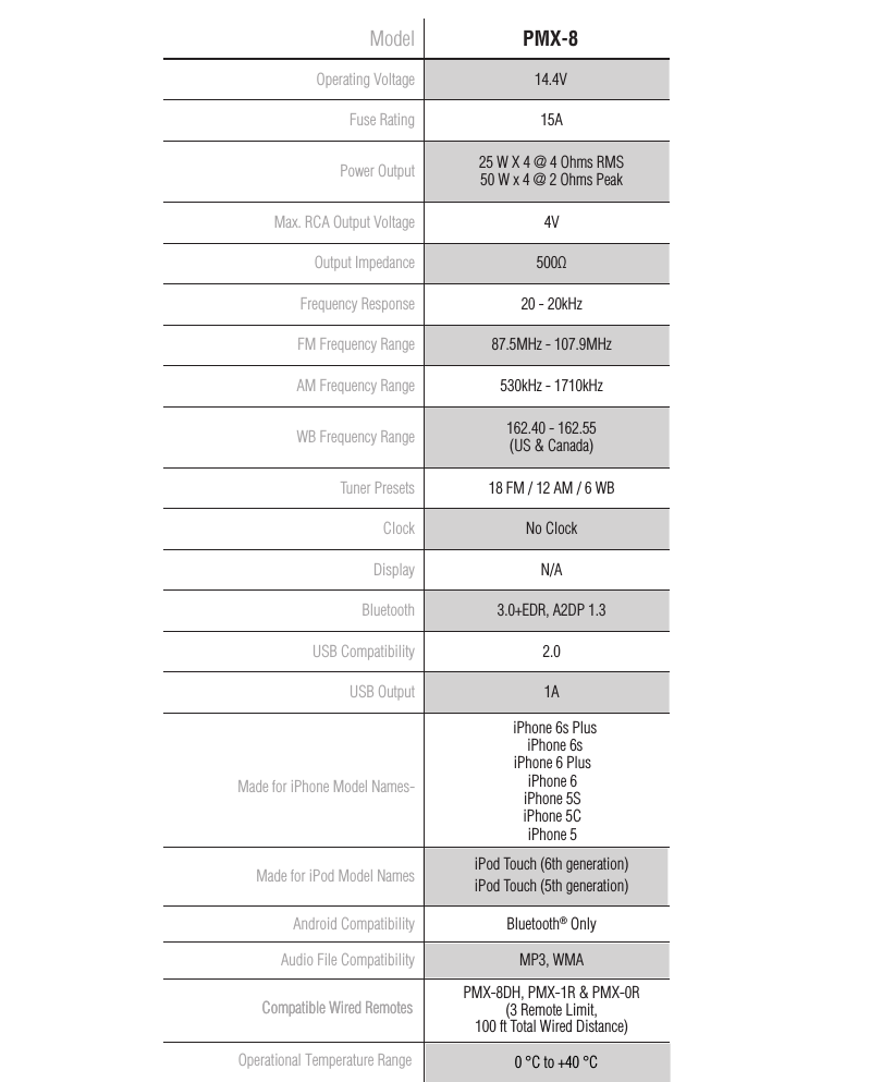 3SpeciﬁcationsCEA 2006Power ratings on Rockford Fosgate source units conform to CEA-2006 industry standards. These guide-lines mean your source unit’s output power ratings are REAL POWER numbers, not inﬂated marketing ratings.Model PMX-8Operating Voltage 14.4V  Fuse Rating 15APower Output 25 W X 4 @ 4 Ohms RMS 50 W x 4 @ 2 Ohms PeakMax. RCA Output Voltage 4VOutput Impedance 500ΩFrequency Response 20 - 20kHzFM Frequency Range 87.5MHz - 107.9MHzAM Frequency Range 530kHz - 1710kHzWB Frequency Range 162.40 - 162.55 (US &amp; Canada)Tuner Presets 18 FM / 12 AM / 6 WBClock No ClockDisplay N/ABluetooth 3.0+EDR, A2DP 1.3USB Compatibility 2.0USB Output 1AMade for iPhone Model Names-iPhone 6 Plus iPhone 6 iPhone 5S iPhone 5C iPhone 5Made for iPod Model Names iPod Touch (6th generation) iPod Touch (5th generation)  Android Compatibility Bluetooth® OnlyAudio File Compatibility MP3, WMACompatible Wired Remotes PMX-8DH, PMX-1R &amp; PMX-0R (3 Remote Limit, 100 ft Total Wired Distance)iPhone 6s Plus iPhone 6s 0 °C to +40 °COperat ona  Temperature RangeCompatible Wired Remotesil