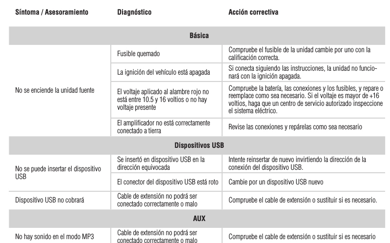 10EspañolSíntoma / Asesoramiento Diagnóstico Acción correctivaBásicaNo se enciende la unidad fuenteFusible quemado Compruebe el fusible de la unidad cambie por uno con la caliﬁcación correcta.La ignición del vehículo está apagada Si conecta siguiendo las instrucciones, la unidad no funcio-nará con la ignición apagada.El voltaje aplicado al alambre rojo no está entre 10.5 y 16 voltios o no hay voltaje presenteCompruebe la batería, las conexiones y los fusibles, y repare o reemplace como sea necesario. Si el voltaje es mayor de +16 voltios, haga que un centro de servicio autorizado inspeccione el sistema eléctrico. El ampliﬁcador no está correctamente conectado a tierra Revise las conexiones y repárelas como sea necesarioDispositivos USBNo se puede insertar el dispositivo USBSe insertó en dispositivo USB en la dirección equivocada Intente reinsertar de nuevo invirtiendo la dirección de la conexión del dispositivo USB.El conector del dispositivo USB está roto Cambie por un dispositivo USB nuevoDispositivo USB no cobrará Cable de extensión no podrá ser conectado correctamente o malo Compruebe el cable de extensión o sustituir si es necesario.AUXNo hay sonido en el modo MP3 Cable de extensión no podrá ser conectado correctamente o malo Compruebe el cable de extensión o sustituir si es necesario