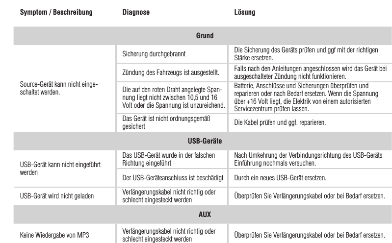 12DeutschSymptom / Beschreibung Diagnose LösungGrundSource-Gerät kann nicht einge-schaltet werden.Sicherung durchgebrannt Die Sicherung des Geräts prüfen und ggf mit der richtigen Stärke ersetzen.Zündung des Fahrzeugs ist ausgestellt. Falls nach den Anleitungen angeschlossen wird das Gerät bei ausgeschalteter Zündung nicht funktionieren.Die auf den roten Draht angelegte Span-nung liegt nicht zwischen 10,5 und 16 Volt oder die Spannung ist unzureichend.Batterie, Anschlüsse und Sicherungen überprüfen und reparieren oder nach Bedarf ersetzen. Wenn die Spannung über +16 Volt liegt, die Elektrik von einem autorisierten Servicezentrum prüfen lassen.Das Gerät ist nicht ordnungsgemäß gesichert Die Kabel prüfen und ggf. reparieren.USB-GeräteUSB-Gerät kann nicht eingeführt werdenDas USB-Gerät wurde in der falschen Richtung eingeführt Nach Umkehrung der Verbindungsrichtung des USB-Geräts Einführung nochmals versuchen.Der USB-Geräteanschluss ist beschädigt Durch ein neues USB-Gerät ersetzen.USB-Gerät wird nicht geladen Verlängerungskabel nicht richtig oder schlecht eingesteckt werden Überprüfen Sie Verlängerungskabel oder bei Bedarf ersetzen.AUXKeine Wiedergabe von MP3 Verlängerungskabel nicht richtig oder schlecht eingesteckt werden Überprüfen Sie Verlängerungskabel oder bei Bedarf ersetzen.