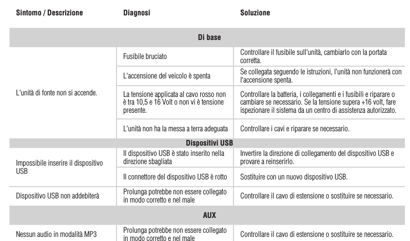 14ItalianoSintomo / Descrizione Diagnosi SoluzioneDi baseL&apos;unità di fonte non si accende.Fusibile bruciato Controllare il fusibile sull&apos;unità, cambiarlo con la portata corretta.L&apos;accensione del veicolo è spenta Se collegata seguendo le istruzioni, l&apos;unità non funzionerà con l&apos;accensione spenta.La tensione applicata al cavo rosso non è tra 10,5 e 16 Volt o non vi è tensione presente.Controllare la batteria, i collegamenti e i fusibili e riparare o cambiare se necessario. Se la tensione supera +16 volt, fare ispezionare il sistema da un centro di assistenza autorizzato.L&apos;unità non ha la messa a terra adeguata Controllare i cavi e riparare se necessario.Dispositivi USBImpossibile inserire il dispositivo USBIl dispositivo USB è stato inserito nella direzione sbagliata Invertire la direzione di collegamento del dispositivo USB e provare a reinserirlo.Il connettore del dispositivo USB è rotto Sostituire con un nuovo dispositivo USB.Dispositivo USB non addebiterà Prolunga potrebbe non essere collegato in modo corretto e nel male Controllare il cavo di estensione o sostituire se necessario.AUXNessun audio in modalità MP3 Prolunga potrebbe non essere collegato in modo corretto e nel male Controllare il cavo di estensione o sostituire se necessario.