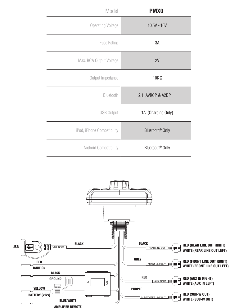 3Speciﬁcations / Wiring DiagramModel PMX0Operating Voltage 10.5V - 16V Fuse Rating 3AMax. RCA Output Voltage 2VOutput Impedance 01 KBluetooth 2.1, AVRCP &amp; A2DPUSB Output 1A  (Charging Only)iPod, iPhone Compatibility Bluetooth® OnlyAndroid Compatibility Bluetooth® OnlyCEA 2006Power ratings on Rockford Fosgate source units conform to CEA-2006 industry standards. These guide-lines mean your source unit’s output power ratings are REAL POWER numbers, not inﬂated marketing ratings.USB BLACKBLACKBLACKYELLOW PURPLEGREYBLUE/WHITEAMPLIFIER REMOTEBATTERY (+12v)GROUNDIGNITIONREDREDRED (REAR LINE OUT RIGHT)WHITE (REAR LINE OUT LEFT)RED (FRONT LINE OUT RIGHT)WHITE (FRONT LINE OUT LEFT)RED (AUX IN RIGHT)WHITE (AUX IN LEFT)RED (SUB-W OUT)WHITE (SUB-W OUT)INOUTREAR LINE OUTFRONT LINE OUTAUX INPUTSUBWOOFER LINE OUTUSB INPUTΩ