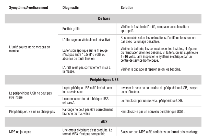 8FrançaisSymptôme/Avertissement Diagnostic SolutionDe baseL&apos;unité source ne se met pas en marche.Fusible grillé Vériﬁer le fusible de l&apos;unité, remplacer avec le calibre approprié.L&apos;allumage du véhicule est désactivé Si connectée selon les instructions, l&apos;unité ne fonctionnera pas avec l&apos;allumage désactivé.La tension appliqué sur le ﬁl rouge n&apos;est pas entre 10,5 et16 volts ou absence de toute tensionVériﬁer la batterie, les connexions et les fusibles, et réparer ou remplacer selon les besoins. Si la tension est supérieure à +16 volts, faire inspecter le système électrique par un centre de service homologué.L&apos;unité n&apos;est pas correctement mise à la masse. Vériﬁer le câblage et réparer selon les besoins.Périphériques USBLe périphérique USB ne peut pas être inséréLe périphérique USB a été inséré dans le mauvais sens Inverser le sens de connexion du périphérique USB, essayer de le réinsérer.Le connecteur du périphérique USB est cassé. Le remplacer par un nouveau périphérique USB.Périphérique USB ne se charge pas Rallonge ne   peut pas être correctement branché ou mauvaise Remplacez-le par un nouveau périphérique USB ..AUXMP3 ne joue pas Une erreur d&apos;écriture s&apos;est produite. Le format MP3 n&apos;est pas compatible. S&apos;assurer que MP3 a été écrit dans un format pris en charge