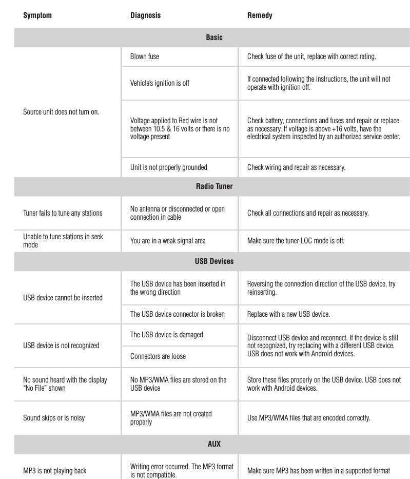 11Symptom Diagnosis RemedyBasicSource unit does not turn on.Blown fuse Check fuse of the unit, replace with correct rating.Vehicle’s ignition is off If connected following the instructions, the unit will not operate with ignition off.Voltage applied to Red wire is not between 10.5 &amp; 16 volts or there is no voltage presentCheck battery, connections and fuses and repair or replace as necessary. If voltage is above +16 volts, have the electrical system inspected by an authorized service center.Unit is not properly grounded Check wiring and repair as necessary.Radio TunerTuner fails to tune any stations No antenna or disconnected or open connection in cable Check all connections and repair as necessary.Unable to tune stations in seek mode You are in a weak signal area Make sure the tuner LOC mode is off.USB DevicesUSB device cannot be insertedThe USB device has been inserted in the wrong directionReversing the connection direction of the USB device, try reinserting.The USB device connector is broken Replace with a new USB device.USB device is not recognizedThe USB device is damaged Disconnect USB device and reconnect. If the device is still not recognized, try replacing with a different USB device.USB does not work with Android devices.Connectors are looseNo sound heard with the display “No File” shownNo MP3/WMA ﬁles are stored on the USB deviceStore these ﬁles properly on the USB device. USB does not work with Android devices.Sound skips or is noisy MP3/WMA ﬁles are not created properly Use MP3/WMA ﬁles that are encoded correctly.AUXMP3 is not playing back Writing error occurred. The MP3 format is not compatible. Make sure MP3 has been written in a supported formatTroubleshooting