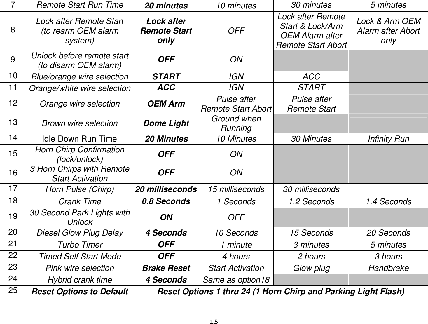  157  Remote Start Run Time  20 minutes  10 minutes  30 minutes  5 minutes 8 Lock after Remote Start (to rearm OEM alarm system) Lock after Remote Start only OFF Lock after Remote Start &amp; Lock/Arm OEM Alarm after Remote Start Abort Lock &amp; Arm OEM Alarm after Abort only 9  Unlock before remote start (to disarm OEM alarm)  OFF  ON     10  Blue/orange wire selection START  IGN  ACC   11  Orange/white wire selection ACC  IGN  START   12  Orange wire selection  OEM Arm   Pulse after  Remote Start Abort Pulse after       Remote Start  13  Brown wire selection  Dome Light Ground when Running    14  Idle Down Run Time  20 Minutes  10 Minutes  30 Minutes  Infinity Run 15  Horn Chirp Confirmation (lock/unlock)  OFF  ON     16  3 Horn Chirps with Remote Start Activation  OFF  ON     17  Horn Pulse (Chirp)  20 milliseconds 15 milliseconds  30 milliseconds   18  Crank Time  0.8 Seconds  1 Seconds  1.2 Seconds  1.4 Seconds 19  30 Second Park Lights with Unlock ON  OFF     20  Diesel Glow Plug Delay  4 Seconds  10 Seconds  15 Seconds  20 Seconds 21  Turbo Timer  OFF  1 minute  3 minutes  5 minutes 22  Timed Self Start Mode  OFF  4 hours  2 hours  3 hours 23  Pink wire selection  Brake Reset  Start Activation  Glow plug  Handbrake 24  Hybrid crank time  4 Seconds  Same as option18    25  Reset Options to Default  Reset Options 1 thru 24 (1 Horn Chirp and Parking Light Flash) 