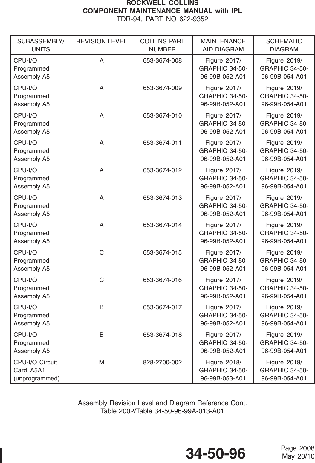 ROCKWELL COLLINSCOMPONENT MAINTENANCE MANUAL with IPLTDR-94, PART NO 622-9352SUBASSEMBLY/UNITSREVISION LEVEL COLLINS PARTNUMBERMAINTENANCEAID DIAGRAMSCHEMATICDIAGRAMCPU-I/OProgrammedAssembly A5A 653-3674-008 Figure 2017/GRAPHIC 34-50-96-99B-052-A01Figure 2019/GRAPHIC 34-50-96-99B-054-A01CPU-I/OProgrammedAssembly A5A 653-3674-009 Figure 2017/GRAPHIC 34-50-96-99B-052-A01Figure 2019/GRAPHIC 34-50-96-99B-054-A01CPU-I/OProgrammedAssembly A5A 653-3674-010 Figure 2017/GRAPHIC 34-50-96-99B-052-A01Figure 2019/GRAPHIC 34-50-96-99B-054-A01CPU-I/OProgrammedAssembly A5A 653-3674-011 Figure 2017/GRAPHIC 34-50-96-99B-052-A01Figure 2019/GRAPHIC 34-50-96-99B-054-A01CPU-I/OProgrammedAssembly A5A 653-3674-012 Figure 2017/GRAPHIC 34-50-96-99B-052-A01Figure 2019/GRAPHIC 34-50-96-99B-054-A01CPU-I/OProgrammedAssembly A5A 653-3674-013 Figure 2017/GRAPHIC 34-50-96-99B-052-A01Figure 2019/GRAPHIC 34-50-96-99B-054-A01CPU-I/OProgrammedAssembly A5A 653-3674-014 Figure 2017/GRAPHIC 34-50-96-99B-052-A01Figure 2019/GRAPHIC 34-50-96-99B-054-A01CPU-I/OProgrammedAssembly A5C 653-3674-015 Figure 2017/GRAPHIC 34-50-96-99B-052-A01Figure 2019/GRAPHIC 34-50-96-99B-054-A01CPU-I/OProgrammedAssembly A5C 653-3674-016 Figure 2017/GRAPHIC 34-50-96-99B-052-A01Figure 2019/GRAPHIC 34-50-96-99B-054-A01CPU-I/OProgrammedAssembly A5B 653-3674-017 Figure 2017/GRAPHIC 34-50-96-99B-052-A01Figure 2019/GRAPHIC 34-50-96-99B-054-A01CPU-I/OProgrammedAssembly A5B 653-3674-018 Figure 2017/GRAPHIC 34-50-96-99B-052-A01Figure 2019/GRAPHIC 34-50-96-99B-054-A01CPU-I/O CircuitCard A5A1(unprogrammed)M 828-2700-002 Figure 2018/GRAPHIC 34-50-96-99B-053-A01Figure 2019/GRAPHIC 34-50-96-99B-054-A01Assembly Revision Level and Diagram Reference Cont.Table 2002/Table 34-50-96-99A-013-A0134-50-96 Page 2008May 20/10