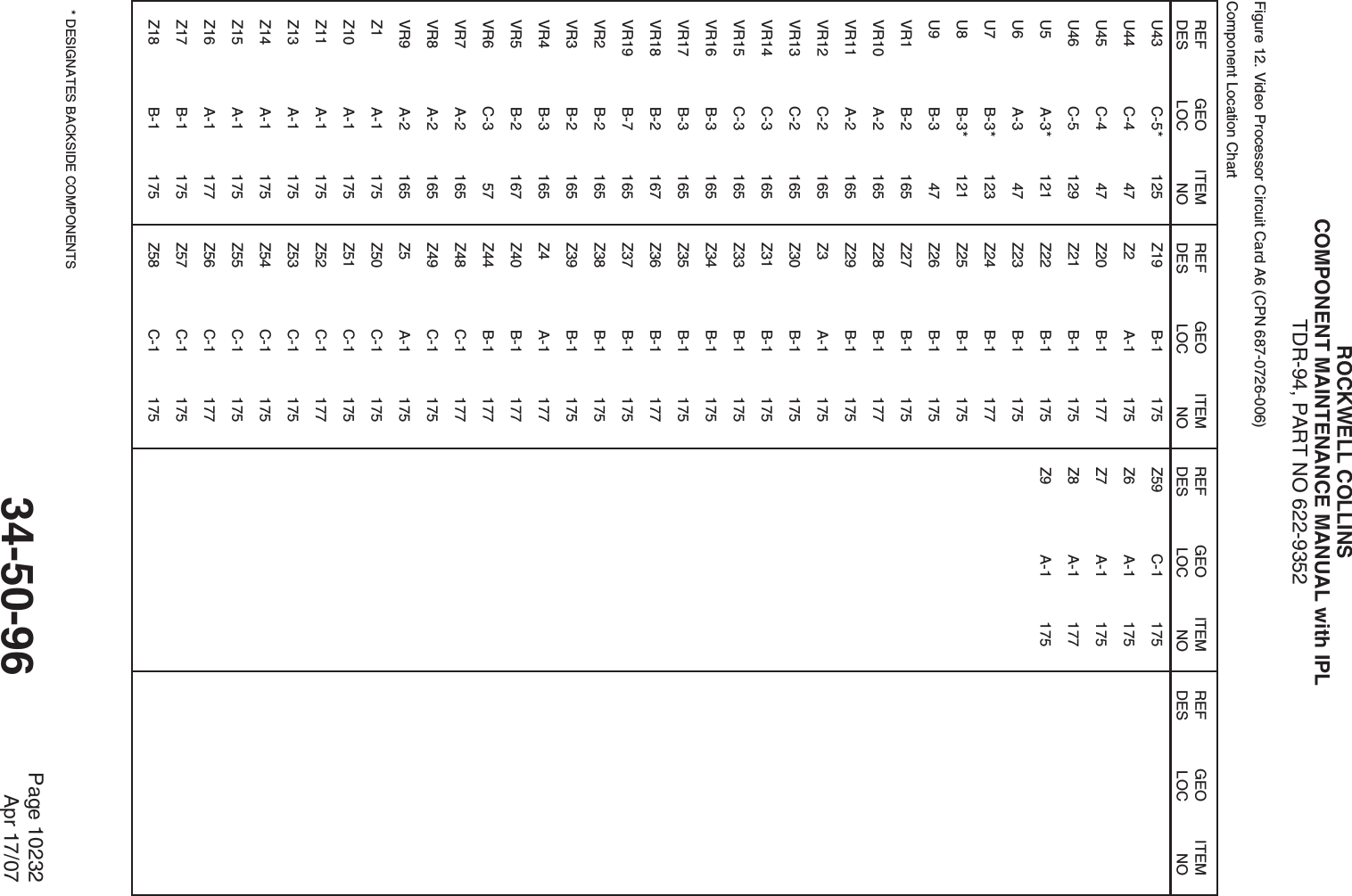ROCKWELL COLLINSCOMPONENT MAINTENANCE MANUAL with IPLTDR-94, PART NO 622-9352Component Location ChartREFDESGEOLOCITEMNOREFDESGEOLOCITEMNOREFDESGEOLOCITEMNOREFDESGEOLOCITEMNO* DESIGNATES BACKSIDE COMPONENTSFigure 12. Video Processor Circuit Card A6 (CPN 687-0726-006)U43 C-5* 125U44 C-4 47U45 C-4 47U46 C-5 129U5 A-3* 121U6 A-3 47U7 B-3* 123U8 B-3* 121U9 B-3 47VR1 B-2 165VR10 A-2 165VR11 A-2 165VR12 C-2 165VR13 C-2 165VR14 C-3 165VR15 C-3 165VR16 B-3 165VR17 B-3 165VR18 B-2 167VR19 B-7 165VR2 B-2 165VR3 B-2 165VR4 B-3 165VR5 B-2 167VR6 C-3 57VR7 A-2 165VR8 A-2 165VR9 A-2 165Z1 A-1 175Z10 A-1 175Z11 A-1 175Z13 A-1 175Z14 A-1 175Z15 A-1 175Z16 A-1 177Z17 B-1 175Z18 B-1 175Z19 B-1 175Z2 A-1 175Z20 B-1 177Z21 B-1 175Z22 B-1 175Z23 B-1 175Z24 B-1 177Z25 B-1 175Z26 B-1 175Z27 B-1 175Z28 B-1 177Z29 B-1 175Z3 A-1 175Z30 B-1 175Z31 B-1 175Z33 B-1 175Z34 B-1 175Z35 B-1 175Z36 B-1 177Z37 B-1 175Z38 B-1 175Z39 B-1 175Z4 A-1 177Z40 B-1 177Z44 B-1 177Z48 C-1 177Z49 C-1 175Z5 A-1 175Z50 C-1 175Z51 C-1 175Z52 C-1 177Z53 C-1 175Z54 C-1 175Z55 C-1 175Z56 C-1 177Z57 C-1 175Z58 C-1 175Z59 C-1 175Z6 A-1 175Z7 A-1 175Z8 A-1 177Z9 A-1 17534-50-96 Page 10232Apr 17/07