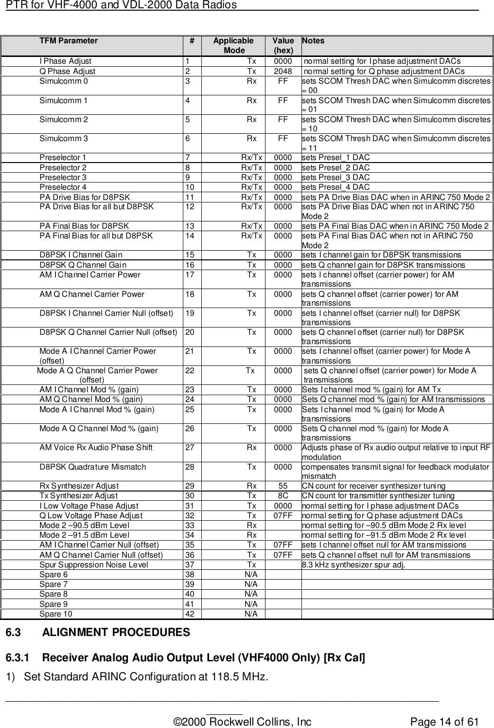 PTR for VHF-4000 and VDL-2000 Data Radios                                                                                ____________________________________________________________________________©2000 Rockwell Collins, Inc Page 14 of 61TFM Parameter #Applicable Mode Value(hex) NotesI Phase Adjust 1 Tx 0000  normal setting for I phase adjustment DACsQ Phase Adjust 2 Tx 2048  normal setting for Q phase adjustment DACsSimulcomm 0 3 Rx FF sets SCOM Thresh DAC when Simulcomm discretes= 00Simulcomm 1 4 Rx FF sets SCOM Thresh DAC when Simulcomm discretes= 01Simulcomm 2 5 Rx FF sets SCOM Thresh DAC when Simulcomm discretes= 10Simulcomm 3 6 Rx FF sets SCOM Thresh DAC when Simulcomm discretes= 11Preselector 1 7 Rx/Tx 0000 sets Presel_1 DACPreselector 2 8 Rx/Tx 0000 sets Presel_2 DACPreselector 3 9 Rx/Tx 0000 sets Presel_3 DACPreselector 4 10 Rx/Tx 0000 sets Presel_4 DACPA Drive Bias for D8PSK 11 Rx/Tx 0000 sets PA Drive Bias DAC when in ARINC 750 Mode 2PA Drive Bias for all but D8PSK 12 Rx/Tx 0000 sets PA Drive Bias DAC when not in ARINC 750Mode 2PA Final Bias for D8PSK 13 Rx/Tx 0000 sets PA Final Bias DAC when in ARINC 750 Mode 2PA Final Bias for all but D8PSK 14 Rx/Tx 0000 sets PA Final Bias DAC when not in ARINC 750Mode 2D8PSK I Channel Gain 15 Tx 0000 sets I channel gain for D8PSK transmissionsD8PSK Q Channel Gain 16 Tx 0000 sets Q channel gain for D8PSK transmissionsAM I Channel Carrier Power 17 Tx 0000 sets I channel offset (carrier power) for AMtransmissionsAM Q Channel Carrier Power 18 Tx 0000 sets Q channel offset (carrier power) for AMtransmissionsD8PSK I Channel Carrier Null (offset) 19 Tx 0000 sets I channel offset (carrier null) for D8PSKtransmissionsD8PSK Q Channel Carrier Null (offset) 20 Tx 0000 sets Q channel offset (carrier null) for D8PSKtransmissionsMode A I Channel Carrier Power(offset) 21 Tx 0000 sets I channel offset (carrier power) for Mode Atransmissions     Mode A Q Channel Carrier Power(offset) 22                Tx 0000 sets Q channel offset (carrier power) for Mode AtransmissionsAM I Channel Mod % (gain) 23 Tx 0000 Sets I channel mod % (gain) for AM TxAM Q Channel Mod % (gain) 24 Tx 0000 Sets Q channel mod % (gain) for AM transmissionsMode A I Channel Mod % (gain) 25 Tx 0000 Sets I channel mod % (gain) for Mode AtransmissionsMode A Q Channel Mod % (gain) 26 Tx 0000 Sets Q channel mod % (gain) for Mode AtransmissionsAM Voice Rx Audio Phase Shift 27 Rx 0000 Adjusts phase of Rx audio output relative to input RFmodulationD8PSK Quadrature Mismatch 28 Tx 0000 compensates transmit signal for feedback modulatormismatchRx Synthesizer Adjust 29 Rx 55 CN count for receiver synthesizer tuningTx Synthesizer Adjust 30 Tx 8C CN count for transmitter synthesizer tuningI Low Voltage Phase Adjust 31 Tx 0000 normal setting for I phase adjustment DACsQ Low Voltage Phase Adjust 32 Tx 07FF normal setting for Q phase adjustment DACsMode 2 –90.5 dBm Level 33 Rx normal setting for –90.5 dBm Mode 2 Rx levelMode 2 –91.5 dBm Level 34 Rx normal setting for –91.5 dBm Mode 2 Rx levelAM I Channel Carrier Null (offset) 35 Tx 07FF sets I channel offset null for AM transmissionsAM Q Channel Carrier Null (offset) 36 Tx 07FF sets Q channel offset null for AM transmissionsSpur Suppression Noise Level 37 Tx 8.3 kHz synthesizer spur adj.Spare 6 38 N/ASpare 7 39 N/ASpare 8 40 N/ASpare 9 41 N/ASpare 10 42 N/A6.3 ALIGNMENT PROCEDURES6.3.1  Receiver Analog Audio Output Level (VHF4000 Only) [Rx Cal]1)  Set Standard ARINC Configuration at 118.5 MHz.
