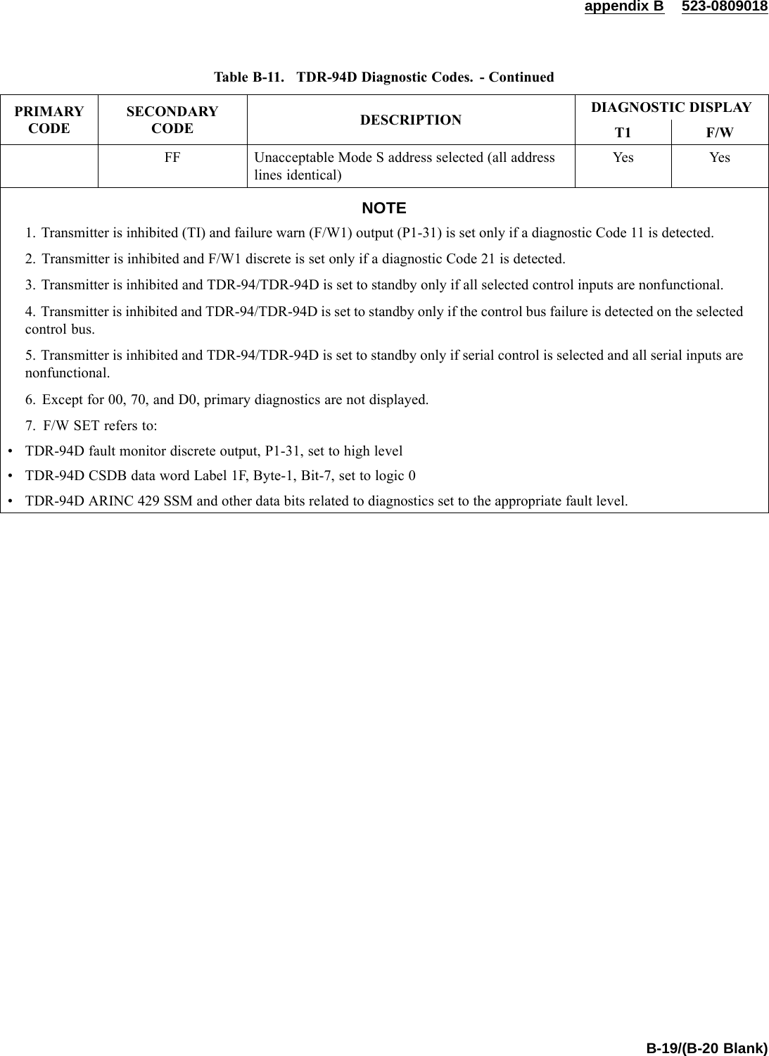 appendix B 523-0809018Table B-11. TDR-94D Diagnostic Codes. - ContinuedDIAGNOSTIC DISPLAYPRIMARYCODESECONDARYCODE DESCRIPTION T1 F/WFF Unacceptable Mode S address selected (all addresslines identical)Yes YesNOTE1. Transmitter is inhibited (TI) and failure warn (F/W1) output (P1-31) is set only if a diagnostic Code 11 is detected.2. Transmitter is inhibited and F/W1 discrete is set only if a diagnostic Code 21 is detected.3. Transmitter is inhibited and TDR-94/TDR-94D is set to standby only if all selected control inputs are nonfunctional.4. Transmitter is inhibited and TDR-94/TDR-94D is set to standby only if the control bus failure is detected on the selectedcontrol bus.5. Transmitter is inhibited and TDR-94/TDR-94D is set to standby only if serial control is selected and all serial inputs arenonfunctional.6. Except for 00, 70, and D0, primary diagnostics are not displayed.7. F/W SET refers to:• TDR-94D fault monitor discrete output, P1-31, set to high level• TDR-94D CSDB data word Label 1F, Byte-1, Bit-7, set to logic 0• TDR-94D ARINC 429 SSM and other data bits related to diagnostics set to the appropriate fault level.B-19/(B-20 Blank)