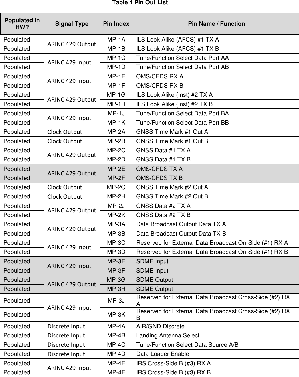 Table 4 Pin Out List Populated in HW? Signal Type Pin Index  Pin Name / Function Populated ARINC 429 Output MP-1A ILS Look Alike (AFCS) #1 TX A Populated MP-1B ILS Look Alike (AFCS) #1 TX B Populated ARINC 429 Input MP-1C Tune/Function Select Data Port AA Populated MP-1D Tune/Function Select Data Port AB Populated ARINC 429 Input MP-1E OMS/CFDS RX A Populated MP-1F OMS/CFDS RX B Populated ARINC 429 Output MP-1G ILS Look Alike (Inst) #2 TX A Populated MP-1H ILS Look Alike (Inst) #2 TX B Populated ARINC 429 Input MP-1J Tune/Function Select Data Port BA Populated MP-1K Tune/Function Select Data Port BB Populated Clock Output MP-2A GNSS Time Mark #1 Out A Populated Clock Output MP-2B GNSS Time Mark #1 Out B Populated ARINC 429 Output MP-2C GNSS Data #1 TX A Populated MP-2D GNSS Data #1 TX B Populated ARINC 429 Output MP-2E OMS/CFDS TX A Populated MP-2F OMS/CFDS TX B Populated Clock Output MP-2G GNSS Time Mark #2 Out A Populated Clock Output MP-2H GNSS Time Mark #2 Out B Populated ARINC 429 Output MP-2J GNSS Data #2 TX A Populated MP-2K GNSS Data #2 TX B Populated ARINC 429 Output MP-3A Data Broadcast Output Data TX A Populated MP-3B Data Broadcast Output Data TX B Populated ARINC 429 Input MP-3C Reserved for External Data Broadcast On-Side (#1) RX A Populated MP-3D Reserved for External Data Broadcast On-Side (#1) RX B Populated ARINC 429 Input MP-3E SDME Input Populated MP-3F SDME Input Populated ARINC 429 Output MP-3G SDME Output Populated MP-3H SDME Output Populated ARINC 429 Input MP-3J Reserved for External Data Broadcast Cross-Side (#2) RX A Populated MP-3K Reserved for External Data Broadcast Cross-Side (#2) RX B Populated Discrete Input MP-4A AIR/GND Discrete Populated Discrete Input MP-4B Landing Antenna Select Populated Discrete Input MP-4C Tune/Function Select Data Source A/B Populated Discrete Input MP-4D Data Loader Enable Populated ARINC 429 Input MP-4E IRS Cross-Side B (#3) RX A Populated MP-4F IRS Cross-Side B (#3) RX B 