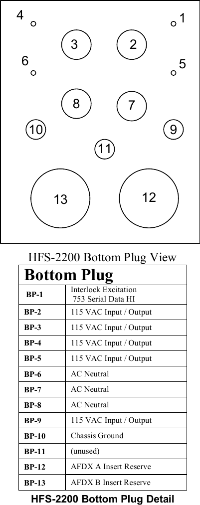 43 216578910111213 HFS-2200 Bottom Plug View Bottom Plug  BP-1 Interlock Excitation  753 Serial Data HI BP-2 115 VAC Input / Output BP-3 115 VAC Input / Output BP-4 115 VAC Input / Output BP-5 115 VAC Input / Output BP-6 AC Neutral BP-7 AC Neutral BP-8 AC Neutral BP-9 115 VAC Input / Output BP-10 Chassis Ground BP-11 (unused) BP-12 AFDX A Insert Reserve BP-13 AFDX B Insert Reserve HFS-2200 Bottom Plug Detail  