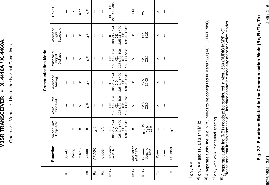 065 75$16&amp;(,9(5  ; $  ; $Operator&rsquo;s Manual &bull; Use under Normal Conditions6076.0822.12.01 &ndash; 2.45 / 2.46 &ndash;1) only AM2) only AM and 118 &le; f&le; 144 MHz3) A separate audio line (e.g. NB2) needs to be configured in Menu 560 (AUDIO MAPPING)4) only with 25-kHz channel spacing5) A separate audio line (NB1) needs to be configured in Menu 560 (AUDIO MAPPING).   Please note that in this case the AF1 interface cannot be used any more for voice modes.)LJ  )XQFWLRQV5HODWHGWRWKH&amp;RPPXQLFDWLRQ0RGH5[5[7[7[)XQFWLRQ&amp;RPPXQLFDWLRQ0RGHVoice / DataUnciphered Voice / DataCiphered WidebandAnalog WidebandDigitalDiphaseWidebandDigitalBasebandLink 11Rx Squelch [--- --- --- --- ---Muting [--- --- --- --- [X26.13 [[[[[n / aRx Guard [[3) [3) [3) [3) [5)Rx AF AGC [1) --- --- --- --- ---Rx Clipper [1) --- --- --- --- ---Rx/Tx Frequencyin MHz XU:100 &le; f < 174XD:225 &le; f < 400XT:100 &le; f&le; 512XU:100 &le; f < 174XD:225 &le; f < 400XT:100 &le; f&le; 512XU:100 &le; f < 174XD:225 &le; f < 400XT:100 &le; f&le; 512XU:100 &le; f < 174XD:225 &le; f < 400XT:100 &le; f&le; 512XU:100 &le; f < 174XD:225 &le; f < 400XT:100 &le; f&le; 512XD = XT:225 &le; f < 400Rx/Tx Modulation(AM / FM) [[[[[FMRx/Tx ChannelSpacingin kHz8.33 2)12.525.012.525.0 12.525.00 12.525.0 12.525.0 25.0Tx Power [[[[[[Tx Tone [--- --- --- --- ---Tx TX Offset [4) --- --- --- --- ---