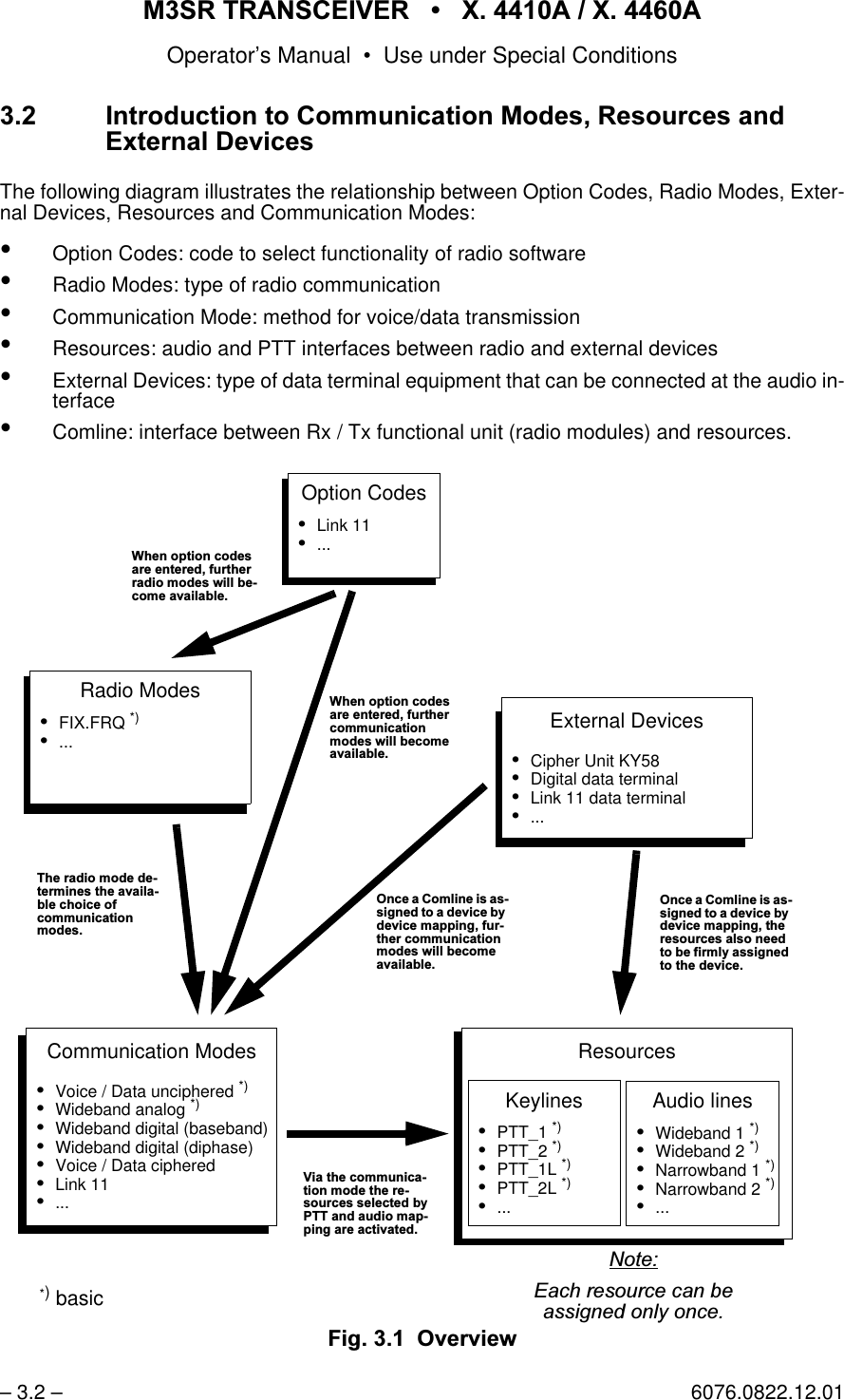 065 75$16&amp;(,9(5  ; $  ; $Operator&rsquo;s Manual &bull; Use under Special Conditions&ndash; 3.2 &ndash; 6076.0822.12.01,QWURGXFWLRQWR&amp;RPPXQLFDWLRQ0RGHV5HVRXUFHVDQG([WHUQDO'HYLFHVThe following diagram illustrates the relationship between Option Codes, Radio Modes, Exter-nal Devices, Resources and Communication Modes:&bull;Option Codes: code to select functionality of radio software&bull;Radio Modes: type of radio communication&bull;Communication Mode: method for voice/data transmission &bull;Resources: audio and PTT interfaces between radio and external devices&bull;External Devices: type of data terminal equipment that can be connected at the audio in-terface&bull;Comline: interface between Rx / Tx functional unit (radio modules) and resources.)LJ  2YHUYLHZ7KHUDGLRPRGHGHWHUPLQHVWKHDYDLODEOHFKRLFHRIFRPPXQLFDWLRQPRGHV2QFHD&amp;RPOLQHLVDVVLJQHGWRDGHYLFHE\GHYLFHPDSSLQJWKHUHVRXUFHVDOVRQHHGWREHILUPO\DVVLJQHGWRWKHGHYLFH2QFHD&amp;RPOLQHLVDVVLJQHGWRDGHYLFHE\GHYLFHPDSSLQJIXUWKHUFRPPXQLFDWLRQPRGHVZLOOEHFRPHDYDLODEOH:KHQRSWLRQFRGHVDUHHQWHUHGIXUWKHUFRPPXQLFDWLRQPRGHVZLOOEHFRPHDYDLODEOH9LDWKHFRPPXQLFDWLRQPRGHWKHUHVRXUFHVVHOHFWHGE\377DQGDXGLRPDSSLQJDUHDFWLYDWHG:KHQRSWLRQFRGHVDUHHQWHUHGIXUWKHUUDGLRPRGHVZLOOEHFRPHDYDLODEOH1RWH(DFKUHVRXUFHFDQEHDVVLJQHGRQO\RQFH*) basicExternal DevicesCipher Unit KY58Digital data terminalLink 11 data terminal...Radio ModesFIX.FRQ *)...Communication ModesVoice / Data unciphered *)Wideband analog *)Wideband digital (baseband)Wideband digital (diphase)Voice / Data cipheredLink 11...ResourcesAudio linesWideband 1 *)Wideband 2 *)Narrowband 1 *)Narrowband 2 *)...KeylinesPTT_1 *)PTT_2 *)PTT_1L *)PTT_2L *)...Option CodesLink 11...