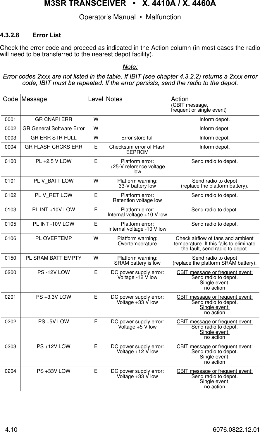 065 75$16&amp;(,9(5  ; $  ; $Operator&rsquo;s Manual &bull; Malfunction&ndash; 4.10 &ndash; 6076.0822.12.01(UURU/LVWCheck the error code and proceed as indicated in the Action column (in most cases the radiowill need to be transferred to the nearest depot facility).1RWH(UURUFRGHV[[[DUHQRWOLVWHGLQWKHWDEOH,I,%,7VHHFKDSWHUUHWXUQVD[[[HUURUFRGH,%,7PXVWEHUHSHDWHG,IWKHHUURUSHUVLVWVVHQGWKHUDGLRWRWKHGHSRWCode Message Level Notes Action(CBIT message,frequent or single event)0001 GR CNAPI ERR W Inform depot.0002 GR General Software Error W Inform depot.0003 GR ERR STR FULL W Error store full Inform depot.0004 GR FLASH CHCKS ERR  E Checksum error of Flash EEPROM Inform depot.0100 PL +2.5 V LOW E Platform error:+25-V reference voltage lowSend radio to depot.0101 PL V_BATT LOW W Platform warning:33-V battery low    Send radio to depot(replace the platform battery).0102 PL V_RET LOW E Platform error:Retention voltage low Send radio to depot.0103 PL INT +10V LOW E Platform error:Internal voltage +10 V low Send radio to depot.0105 PL INT -10V LOW E Platform error:Internal voltage -10 V low Send radio to depot.0106 PL OVERTEMP W Platform warning:Overtemperature  Check airflow of fans and ambient temperature. If this fails to eliminate the fault, send radio to depot.0150 PL SRAM BATT EMPTY W Platform warning:SRAM battery is low Send radio to depot(replace the platform SRAM battery).0200 PS -12V LOW E DC power supply error:Voltage -12 V low CBIT message or frequent event:Send radio to depot.Single event:no action0201 PS +3.3V LOW E DC power supply error:Voltage +33 V low CBIT message or frequent event:Send radio to depot.Single event:no action0202 PS +5V LOW E DC power supply error:Voltage +5 V low CBIT message or frequent event:Send radio to depot.Single event:no action0203 PS +12V LOW E DC power supply error:Voltage +12 V low CBIT message or frequent event:Send radio to depot.Single event:no action0204 PS +33V LOW E DC power supply error:Voltage +33 V low CBIT message or frequent event:Send radio to depot.Single event:no action