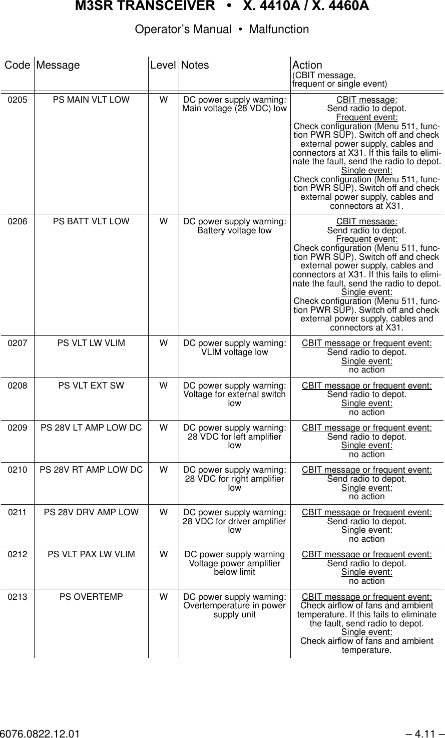 065 75$16&amp;(,9(5  ; $  ; $Operator&rsquo;s Manual &bull; Malfunction6076.0822.12.01 &ndash; 4.11 &ndash;0205 PS MAIN VLT LOW W DC power supply warning:Main voltage (28 VDC) low CBIT message:Send radio to depot.Frequent event:Check configuration (Menu 511, func-tion PWR SUP). Switch off and check external power supply, cables and connectors at X31. If this fails to elimi-nate the fault, send the radio to depot.Single event:Check configuration (Menu 511, func-tion PWR SUP). Switch off and check external power supply, cables and connectors at X31.0206 PS BATT VLT LOW W DC power supply warning:Battery voltage low CBIT message:Send radio to depot.Frequent event:Check configuration (Menu 511, func-tion PWR SUP). Switch off and check external power supply, cables and connectors at X31. If this fails to elimi-nate the fault, send the radio to depot.Single event:Check configuration (Menu 511, func-tion PWR SUP). Switch off and check external power supply, cables and connectors at X31.0207 PS VLT LW VLIM W DC power supply warning:VLIM voltage low CBIT message or frequent event:Send radio to depot.Single event:no action0208 PS VLT EXT SW W DC power supply warning:Voltage for external switch lowCBIT message or frequent event:Send radio to depot.Single event:no action0209 PS 28V LT AMP LOW DC W DC power supply warning:28 VDC for left amplifier lowCBIT message or frequent event:Send radio to depot.Single event:no action0210 PS 28V RT AMP LOW DC W DC power supply warning:28 VDC for right amplifier lowCBIT message or frequent event:Send radio to depot.Single event:no action0211 PS 28V DRV AMP LOW W DC power supply warning:28 VDC for driver amplifier lowCBIT message or frequent event:Send radio to depot.Single event:no action0212 PS VLT PAX LW VLIM W DC power supply warningVoltage power amplifier below limitCBIT message or frequent event:Send radio to depot.Single event:no action0213 PS OVERTEMP W DC power supply warning:Overtemperature in power supply unitCBIT message or frequent event:Check airflow of fans and ambient temperature. If this fails to eliminate the fault, send radio to depot.Single event:Check airflow of fans and ambient temperature.Code Message Level Notes Action(CBIT message,frequent or single event)