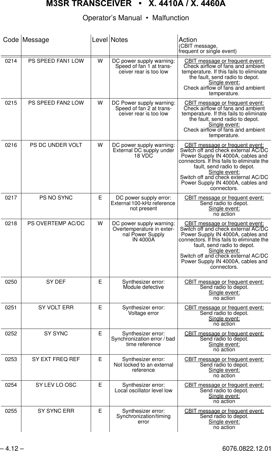 065 75$16&amp;(,9(5  ; $  ; $Operator&rsquo;s Manual &bull; Malfunction&ndash; 4.12 &ndash; 6076.0822.12.010214 PS SPEED FAN1 LOW W DC power supply warning:Speed of fan 1 at trans-ceiver rear is too low CBIT message or frequent event:Check airflow of fans and ambient temperature. If this fails to eliminate the fault, send radio to depot.Single event:Check airflow of fans and ambient temperature.0215 PS SPEED FAN2 LOW W DC Power supply warning:Speed of fan 2 at trans-ceiver rear is too low CBIT message or frequent event:Check airflow of fans and ambient temperature. If this fails to eliminate the fault, send radio to depot.Single event:Check airflow of fans and ambient temperature.0216 PS DC UNDER VOLT W DC power supply warning:External DC supply under 18 VDCCBIT message or frequent event:Switch off and check external AC/DC Power Supply IN 4000A, cables and connectors. If this fails to eliminate the fault, send radio to depot.Single event:Switch off and check external AC/DC Power Supply IN 4000A, cables and connectors.0217 PS NO SYNC E DC power supply error:External 100-kHz reference not presentCBIT message or frequent event:Send radio to depot.Single event:no action0218 PS OVERTEMP AC/DC W DC power supply warning:Overtemperature in exter-nal Power SupplyIN 4000ACBIT message or frequent event:Switch off and check external AC/DC Power Supply IN 4000A, cables and connectors. If this fails to eliminate the fault, send radio to depot.Single event:Switch off and check external AC/DC Power Supply IN 4000A, cables and connectors.0250 SY DEF E Synthesizer error:Module defective  CBIT message or frequent event:Send radio to depot.Single event:no action0251 SY VOLT ERR E Synthesizer error:Voltage error CBIT message or frequent event:Send radio to depot.Single event:no action0252 SY SYNC E Synthesizer error:Synchronization error / bad time referenceCBIT message or frequent event:Send radio to depot.Single event:no action0253 SY EXT FREQ REF E Synthesizer error:Not locked to an external referenceCBIT message or frequent event:Send radio to depot.Single event:no action0254 SY LEV LO OSC E Synthesizer error:Local oscillator level low CBIT message or frequent event:Send radio to depot.Single event:no action0255 SY SYNC ERR E Synthesizer error:Synchronization/timing errorCBIT message or frequent event:Send radio to depot.Single event:no actionCode Message Level Notes Action(CBIT message,frequent or single event)