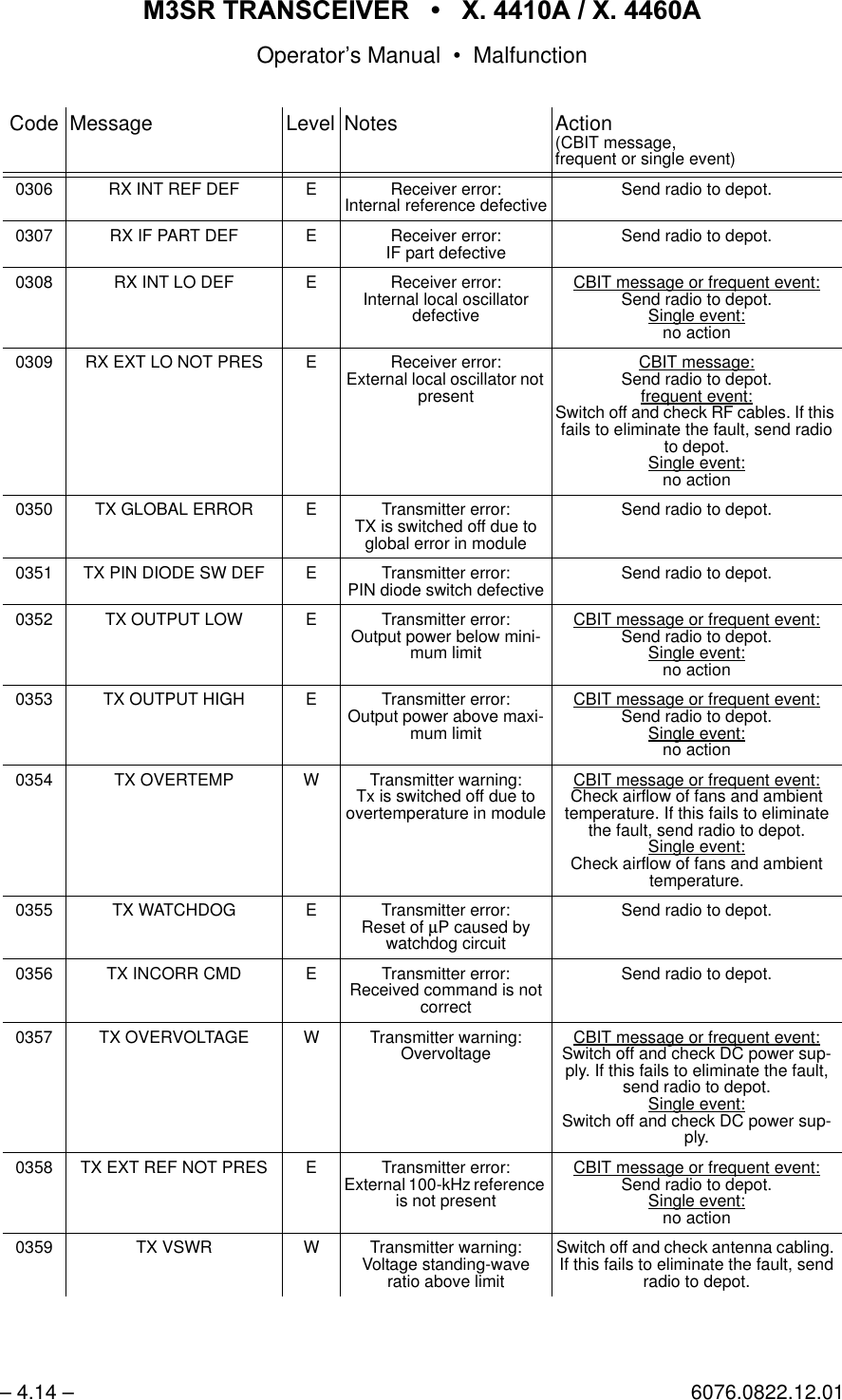 065 75$16&amp;(,9(5  ; $  ; $Operator&rsquo;s Manual &bull; Malfunction&ndash; 4.14 &ndash; 6076.0822.12.010306 RX INT REF DEF E Receiver error:Internal reference defective Send radio to depot.0307 RX IF PART DEF E Receiver error:IF part defective Send radio to depot.0308 RX INT LO DEF E Receiver error:Internal local oscillator defectiveCBIT message or frequent event:Send radio to depot.Single event:no action0309 RX EXT LO NOT PRES E Receiver error:External local oscillator not presentCBIT message:Send radio to depot.frequent event:Switch off and check RF cables. If this fails to eliminate the fault, send radio to depot.Single event:no action0350 TX GLOBAL ERROR E Transmitter error:TX is switched off due to global error in moduleSend radio to depot.0351 TX PIN DIODE SW DEF E Transmitter error:PIN diode switch defective Send radio to depot.0352 TX OUTPUT LOW E Transmitter error:Output power below mini-mum limitCBIT message or frequent event:Send radio to depot.Single event:no action0353 TX OUTPUT HIGH E Transmitter error:Output power above maxi-mum limitCBIT message or frequent event:Send radio to depot.Single event:no action0354 TX OVERTEMP W Transmitter warning:Tx is switched off due to overtemperature in moduleCBIT message or frequent event:Check airflow of fans and ambient temperature. If this fails to eliminate the fault, send radio to depot.Single event:Check airflow of fans and ambient temperature.0355 TX WATCHDOG E Transmitter error:Reset of &micro;P caused by watchdog circuitSend radio to depot.0356 TX INCORR CMD E Transmitter error:Received command is not correctSend radio to depot.0357 TX OVERVOLTAGE W Transmitter warning:Overvoltage CBIT message or frequent event:Switch off and check DC power sup-ply. If this fails to eliminate the fault, send radio to depot.Single event:Switch off and check DC power sup-ply.0358 TX EXT REF NOT PRES E Transmitter error:External 100-kHz reference is not presentCBIT message or frequent event:Send radio to depot.Single event:no action0359 TX VSWR W Transmitter warning:Voltage standing-wave ratio above limitSwitch off and check antenna cabling. If this fails to eliminate the fault, send radio to depot.Code Message Level Notes Action(CBIT message,frequent or single event)