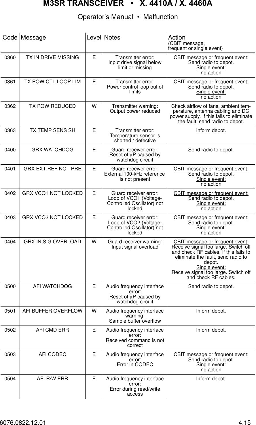 065 75$16&amp;(,9(5  ; $  ; $Operator&rsquo;s Manual &bull; Malfunction6076.0822.12.01 &ndash; 4.15 &ndash;0360 TX IN DRIVE MISSING E Transmitter error:Input drive signal below limit or missingCBIT message or frequent event:Send radio to depot.Single event:no action0361 TX POW CTL LOOP LIM E Transmitter error:Power control loop out of limitsCBIT message or frequent event:Send radio to depot.Single event:no action0362 TX POW REDUCED W Transmitter warning:Output power reduced Check airflow of fans, ambient tem-perature, antenna cabling and DC power supply. If this fails to eliminate the fault, send radio to depot.0363 TX TEMP SENS SH E Transmitter error:Temperature sensor is shorted / defectiveInform depot.0400 GRX WATCHDOG E Guard receiver error:Reset of &micro;P caused by watchdog circuitSend radio to depot.0401 GRX EXT REF NOT PRE E Guard receiver error:External 100-kHz reference is not presentCBIT message or frequent event:Send radio to depot.Single event:no action0402 GRX VCO1 NOT LOCKED E Guard receiver error:Loop of VCO1 (Voltage-Controlled Oscillator) not lockedCBIT message or frequent event:Send radio to depot.Single event:no action0403 GRX VCO2 NOT LOCKED E Guard receiver error:Loop of VCO2 (Voltage-Controlled Oscillator) not lockedCBIT message or frequent event:Send radio to depot.Single event:no action0404 GRX IN SIG OVERLOAD W Guard receiver warning:Input signal overload CBIT message or frequent event:Receive signal too large. Switch off and check RF cables. If this fails to eliminate the fault, send radio to depot.Single event:Receive signal too large. Switch off and check RF cables.0500 AFI WATCHDOG E Audio frequency interface error:Reset of &micro;P caused by watchdog circuitSend radio to depot.0501 AFI BUFFER OVERFLOW W Audio frequency interface warning:Sample buffer overflowInform depot.0502 AFI CMD ERR E Audio frequency interface error:Received command is not correctInform depot.0503 AFI CODEC E Audio frequency interface error:Error in CODECCBIT message or frequent event:Send radio to depot.Single event:no action0504 AFI R/W ERR E Audio frequency interface error:Error during read/write accessInform depot.Code Message Level Notes Action(CBIT message,frequent or single event)
