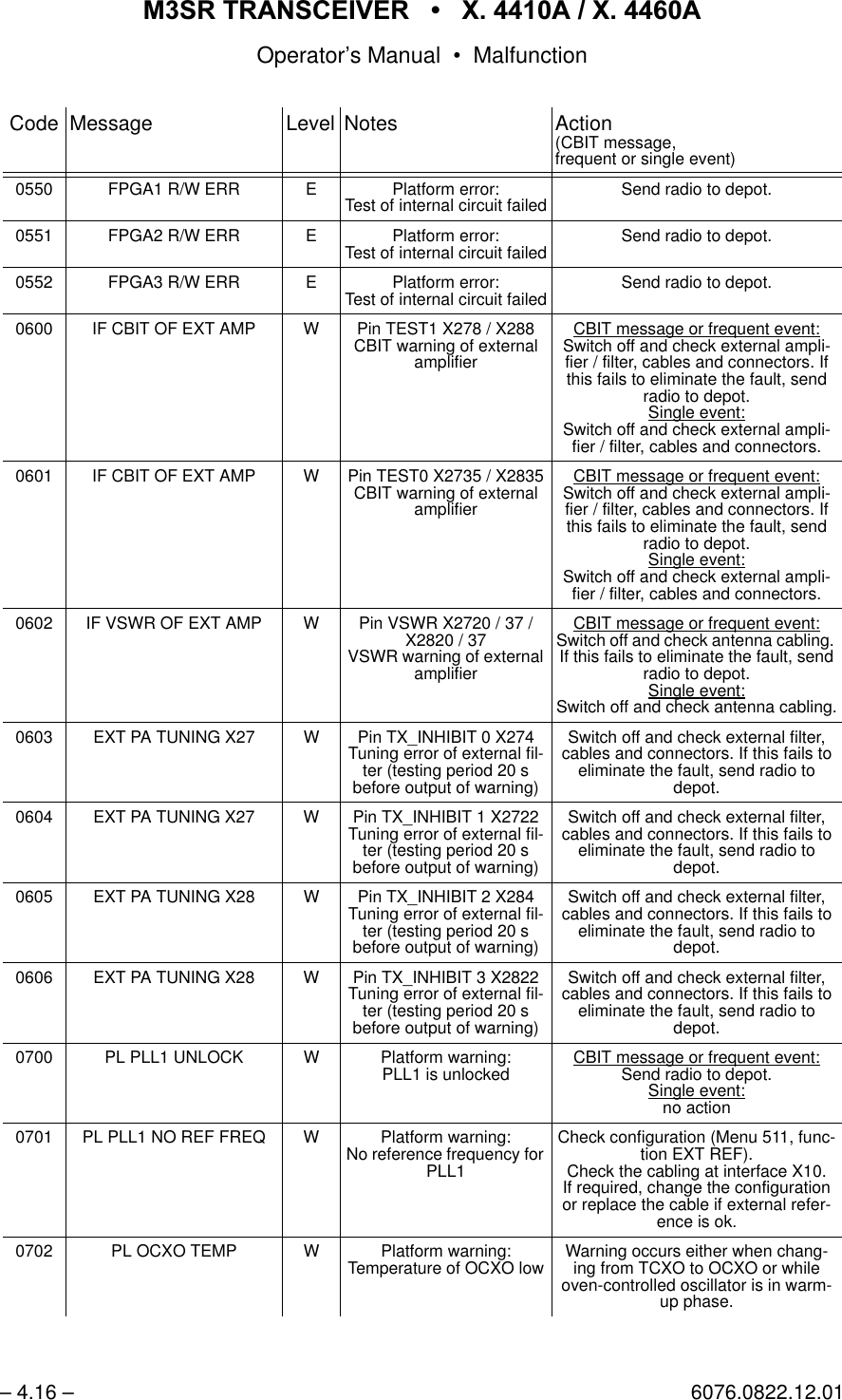 065 75$16&amp;(,9(5  ; $  ; $Operator&rsquo;s Manual &bull; Malfunction&ndash; 4.16 &ndash; 6076.0822.12.010550 FPGA1 R/W ERR E Platform error:Test of internal circuit failed Send radio to depot.0551 FPGA2 R/W ERR E Platform error:Test of internal circuit failed Send radio to depot.0552 FPGA3 R/W ERR E Platform error:Test of internal circuit failed Send radio to depot.0600 IF CBIT OF EXT AMP W Pin TEST1 X278 / X288CBIT warning of external amplifierCBIT message or frequent event:Switch off and check external ampli-fier / filter, cables and connectors. If this fails to eliminate the fault, send radio to depot.Single event:Switch off and check external ampli-fier / filter, cables and connectors.0601 IF CBIT OF EXT AMP W Pin TEST0 X2735 / X2835CBIT warning of external amplifierCBIT message or frequent event:Switch off and check external ampli-fier / filter, cables and connectors. If this fails to eliminate the fault, send radio to depot.Single event:Switch off and check external ampli-fier / filter, cables and connectors.0602 IF VSWR OF EXT AMP W Pin VSWR X2720 / 37 / X2820 / 37VSWR warning of external amplifierCBIT message or frequent event:Switch off and check antenna cabling. If this fails to eliminate the fault, send radio to depot.Single event:Switch off and check antenna cabling.0603 EXT PA TUNING X27 W Pin TX_INHIBIT 0 X274Tuning error of external fil-ter (testing period 20 s before output of warning)Switch off and check external filter, cables and connectors. If this fails to eliminate the fault, send radio to depot.0604 EXT PA TUNING X27 W Pin TX_INHIBIT 1 X2722Tuning error of external fil-ter (testing period 20 s before output of warning)Switch off and check external filter, cables and connectors. If this fails to eliminate the fault, send radio to depot.0605 EXT PA TUNING X28 W Pin TX_INHIBIT 2 X284Tuning error of external fil-ter (testing period 20 s before output of warning)Switch off and check external filter, cables and connectors. If this fails to eliminate the fault, send radio to depot.0606 EXT PA TUNING X28 W Pin TX_INHIBIT 3 X2822Tuning error of external fil-ter (testing period 20 s before output of warning)Switch off and check external filter, cables and connectors. If this fails to eliminate the fault, send radio to depot.0700 PL PLL1 UNLOCK W Platform warning:PLL1 is unlocked CBIT message or frequent event:Send radio to depot.Single event:no action0701 PL PLL1 NO REF FREQ W Platform warning:No reference frequency for PLL1Check configuration (Menu 511, func-tion EXT REF).Check the cabling at interface X10.If required, change the configuration or replace the cable if external refer-ence is ok.0702 PL OCXO TEMP W Platform warning:Temperature of OCXO low Warning occurs either when chang-ing from TCXO to OCXO or while oven-controlled oscillator is in warm-up phase.Code Message Level Notes Action(CBIT message,frequent or single event)