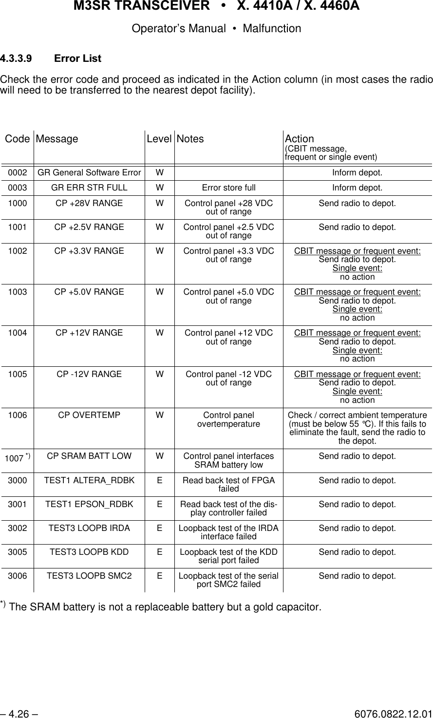065 75$16&amp;(,9(5  ; $  ; $Operator&rsquo;s Manual &bull; Malfunction&ndash; 4.26 &ndash; 6076.0822.12.01(UURU/LVWCheck the error code and proceed as indicated in the Action column (in most cases the radiowill need to be transferred to the nearest depot facility).*) The SRAM battery is not a replaceable battery but a gold capacitor.Code Message Level Notes Action(CBIT message,frequent or single event)0002 GR General Software Error W Inform depot.0003 GR ERR STR FULL W Error store full Inform depot.1000 CP +28V RANGE W Control panel +28 VDCout of range Send radio to depot.1001 CP +2.5V RANGE W Control panel +2.5 VDC out of range Send radio to depot.1002 CP +3.3V RANGE W Control panel +3.3 VDC out of range CBIT message or frequent event:Send radio to depot.Single event:no action1003 CP +5.0V RANGE W Control panel +5.0 VDC out of range CBIT message or frequent event:Send radio to depot.Single event:no action1004 CP +12V RANGE W Control panel +12 VDCout of range CBIT message or frequent event:Send radio to depot.Single event:no action1005 CP -12V RANGE W Control panel -12 VDCout of range CBIT message or frequent event:Send radio to depot.Single event:no action1006 CP OVERTEMP W Control panelovertemperature Check / correct ambient temperature (must be below 55 &deg;C). If this fails to eliminate the fault, send the radio to the depot.1007 *) CP SRAM BATT LOW W Control panel interfaces SRAM battery low Send radio to depot.3000 TEST1 ALTERA_RDBK E Read back test of FPGA failed Send radio to depot.3001 TEST1 EPSON_RDBK E Read back test of the dis-play controller failed Send radio to depot.3002 TEST3 LOOPB IRDA E Loopback test of the IRDA interface failed Send radio to depot.3005 TEST3 LOOPB KDD E Loopback test of the KDD serial port failed Send radio to depot.3006 TEST3 LOOPB SMC2 E Loopback test of the serial port SMC2 failed Send radio to depot.