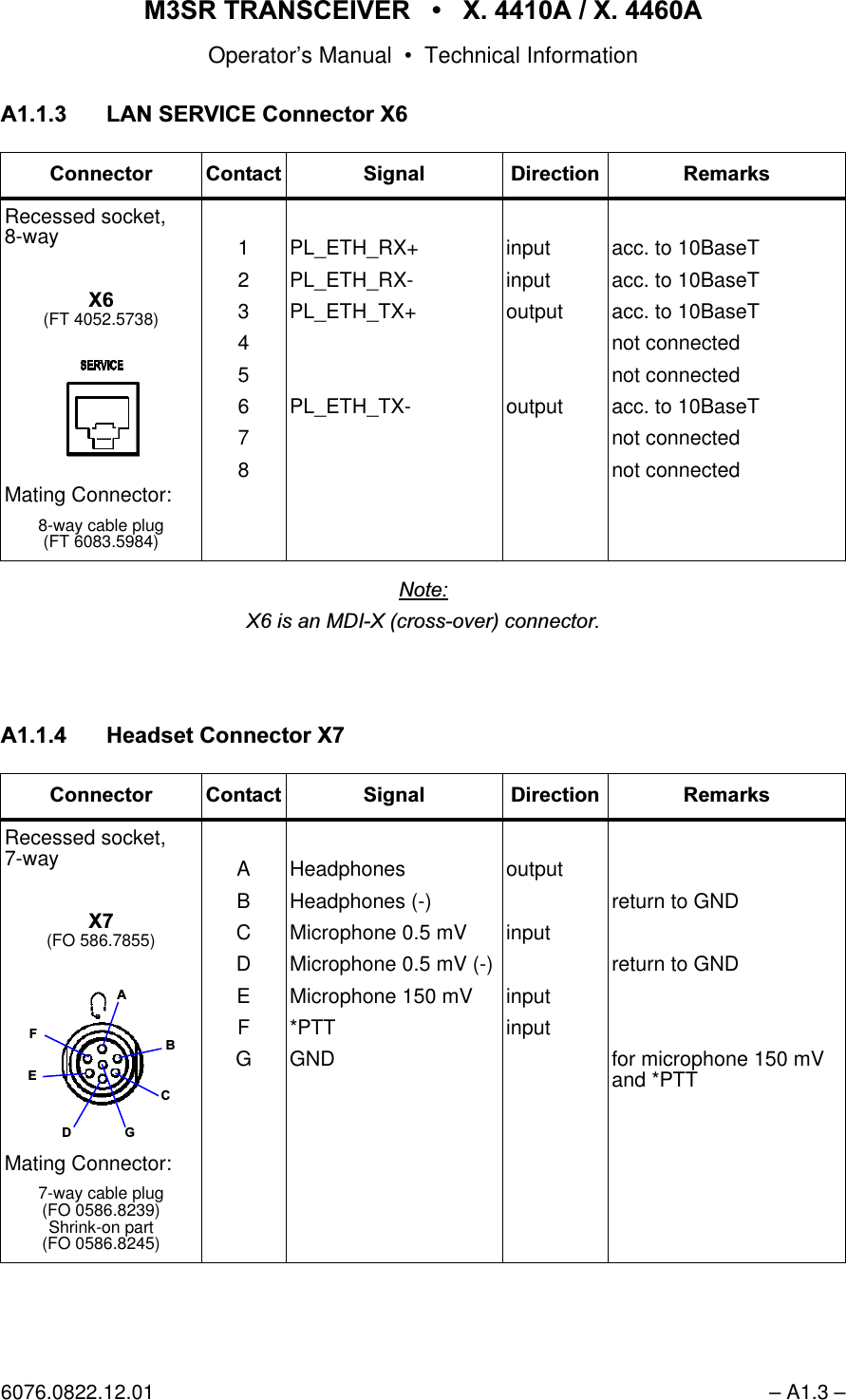065 75$16&amp;(,9(5  ; $  ; $Operator&rsquo;s Manual &bull; Technical Information6076.0822.12.01 &ndash; A1.3 &ndash;$ /$16(59,&amp;(&amp;RQQHFWRU;1RWH;LVDQ0',;FURVVRYHUFRQQHFWRU$ +HDGVHW&amp;RQQHFWRU;&amp;RQQHFWRU &amp;RQWDFW 6LJQDO 'LUHFWLRQ 5HPDUNVRecessed socket,8-way;(FT 4052.5738)Mating Connector:8-way cable plug(FT 6083.5984)12345678PL_ETH_RX+PL_ETH_RX- PL_ETH_TX+ PL_ETH_TX-inputinputoutputoutputacc. to 10BaseTacc. to 10BaseTacc. to 10BaseTnot connectednot connectedacc. to 10BaseTnot connectednot connected&amp;RQQHFWRU &amp;RQWDFW 6LJQDO 'LUHFWLRQ 5HPDUNVRecessed socket,7-way;(FO 586.7855)Mating Connector:7-way cable plug(FO 0586.8239)Shrink-on part(FO 0586.8245)ABCDEFGHeadphonesHeadphones (-)Microphone 0.5 mVMicrophone 0.5 mV (-)Microphone 150 mV*PTTGNDoutputinputinputinputreturn to GNDreturn to GNDfor microphone 150 mV and *PTT$%&amp;*'()