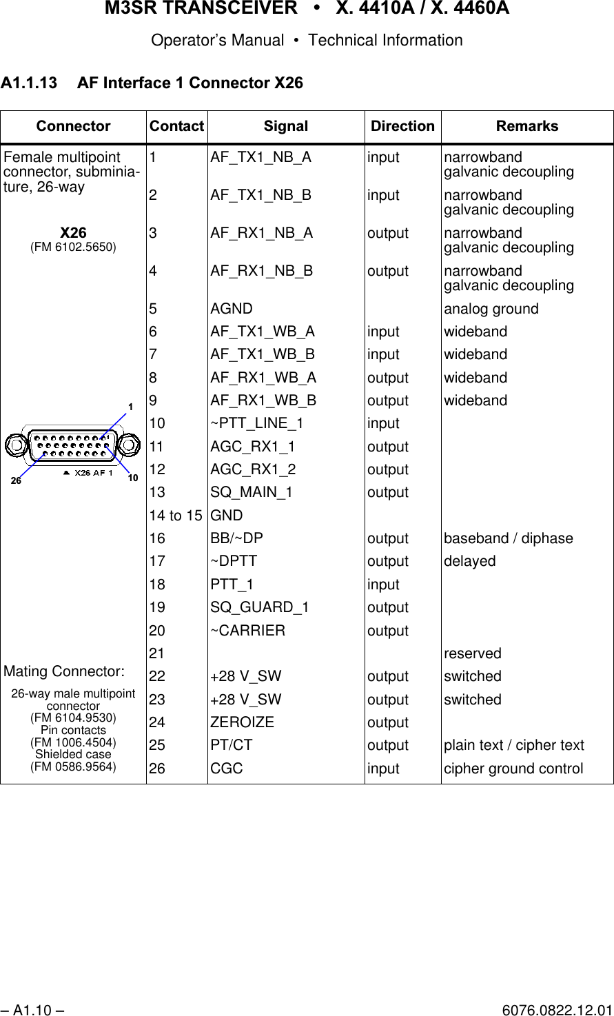 065 75$16&amp;(,9(5  ; $  ; $Operator&rsquo;s Manual &bull; Technical Information&ndash; A1.10 &ndash; 6076.0822.12.01$ $),QWHUIDFH&amp;RQQHFWRU;&amp;RQQHFWRU &amp;RQWDFW 6LJQDO 'LUHFWLRQ 5HPDUNVFemale multipoint connector, subminia-ture, 26-way;(FM 6102.5650)Mating Connector:26-way male multipoint connector(FM 6104.9530)Pin contacts(FM 1006.4504)Shielded case(FM 0586.9564)1234567891011121314 to 151617181920212223242526AF_TX1_NB_AAF_TX1_NB_BAF_RX1_NB_AAF_RX1_NB_BAGNDAF_TX1_WB_AAF_TX1_WB_BAF_RX1_WB_AAF_RX1_WB_B~PTT_LINE_1AGC_RX1_1AGC_RX1_2SQ_MAIN_1GNDBB/~DP~DPTTPTT_1SQ_GUARD_1~CARRIER+28 V_SW+28 V_SWZEROIZEPT/CTCGCinputinputoutputoutputinputinputoutputoutputinputoutputoutputoutputoutputoutputinputoutputoutputoutputoutputoutputoutputinputnarrowbandgalvanic decouplingnarrowbandgalvanic decouplingnarrowbandgalvanic decouplingnarrowbandgalvanic decouplinganalog groundwidebandwidebandwidebandwidebandbaseband / diphasedelayedreservedswitchedswitchedplain text / cipher textcipher ground control