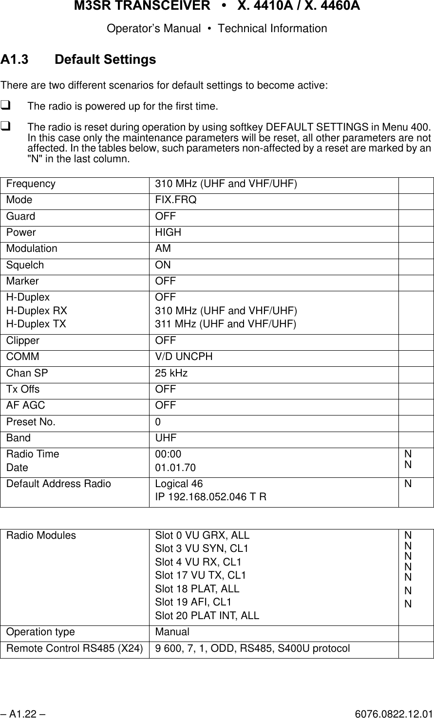 065 75$16&amp;(,9(5  ; $  ; $Operator&rsquo;s Manual &bull; Technical Information&ndash; A1.22 &ndash; 6076.0822.12.01$ 'HIDXOW6HWWLQJVThere are two different scenarios for default settings to become active:qThe radio is powered up for the first time.qThe radio is reset during operation by using softkey DEFAULT SETTINGS in Menu 400. In this case only the maintenance parameters will be reset, all other parameters are not affected. In the tables below, such parameters non-affected by a reset are marked by an "N" in the last column.Frequency 310 MHz (UHF and VHF/UHF)Mode FIX.FRQGuard OFFPower HIGHModulation AMSquelch ONMarker OFFH-DuplexH-Duplex RXH-Duplex TXOFF310 MHz (UHF and VHF/UHF)311 MHz (UHF and VHF/UHF)Clipper OFFCOMM V/D UNCPHChan SP 25 kHzTx Offs OFFAF AGC OFFPreset No. 0Band UHFRadio TimeDate00:0001.01.70NNDefault Address Radio Logical 46IP 192.168.052.046 T RNRadio Modules Slot 0 VU GRX, ALLSlot 3 VU SYN, CL1Slot 4 VU RX, CL1Slot 17 VU TX, CL1Slot 18 PLAT, ALLSlot 19 AFI, CL1Slot 20 PLAT INT, ALLNNNNNNNOperation type ManualRemote Control RS485 (X24) 9 600, 7, 1, ODD, RS485, S400U protocol