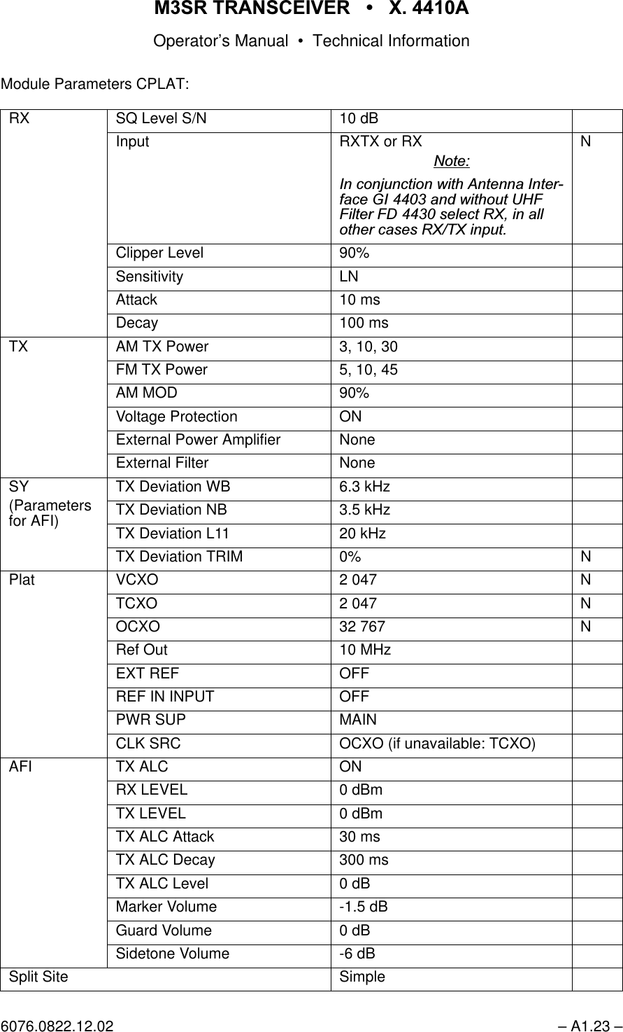 065 75$16&amp;(,9(5  ; $Operator&rsquo;s Manual &bull; Technical Information6076.0822.12.02 &ndash; A1.23 &ndash;Module Parameters CPLAT:RX SQ Level S/N 10 dBInput RXTX or RX1RWH,QFRQMXQFWLRQZLWK$QWHQQD,QWHUIDFH*, DQGZLWKRXW8+))LOWHU)' VHOHFW5;LQDOORWKHUFDVHV5;7;LQSXWNClipper Level 90%Sensitivity LNAttack 10 msDecay 100 msTX AM TX Power 3, 10, 30FM TX Power 5, 10, 45AM MOD 90%Voltage Protection ONExternal Power Amplifier NoneExternal Filter NoneSY(Parametersfor AFI)TX Deviation WB 6.3 kHzTX Deviation NB 3.5 kHzTX Deviation L11 20 kHzTX Deviation TRIM 0% NPlat VCXO 2 047 NTCXO 2 047 NOCXO 32 767 NRef Out 10 MHzEXT REF OFFREF IN INPUT OFFPWR SUP MAINCLK SRC OCXO (if unavailable: TCXO)AFI TX ALC ONRX LEVEL 0 dBmTX LEVEL 0 dBmTX ALC Attack 30 msTX ALC Decay 300 msTX ALC Level 0 dBMarker Volume -1.5 dBGuard Volume 0 dBSidetone Volume -6 dBSplit Site Simple