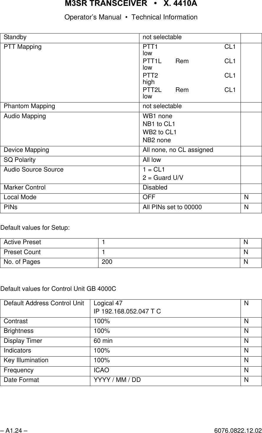 065 75$16&amp;(,9(5  ; $Operator&rsquo;s Manual &bull; Technical Information&ndash; A1.24 &ndash; 6076.0822.12.02Default values for Setup:Default values for Control Unit GB 4000CStandby not selectablePTT Mapping PTT1 CL1 lowPTT1L Rem CL1 lowPTT2 CL1 highPTT2L Rem CL1 lowPhantom Mapping not selectableAudio Mapping WB1 noneNB1 to CL1WB2 to CL1NB2 noneDevice Mapping All none, no CL assignedSQ Polarity All lowAudio Source Source 1 = CL12 = Guard U/VMarker Control DisabledLocal Mode OFF NPINs All PINs set to 00000 NActive Preset 1 NPreset Count 1 NNo. of Pages 200 NDefault Address Control Unit Logical 47IP 192.168.052.047 T CNContrast 100% NBrightness 100% NDisplay Timer 60 min NIndicators 100% NKey Illumination 100% NFrequency ICAO NDate Format YYYY / MM / DD N